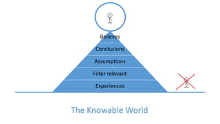 Believes
Conclusions
Assumptions
Filter relevant
Experiences
The Knowable World
 