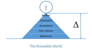 Believes
Conclusions
Assumptions
Filter relevant
Experiences
The Knowable World
 