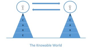 B
C
A
R
E
The Knowable World
B
C
A
R
E
 