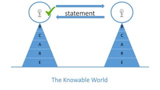 statement
B
C
A
R
E
The Knowable World
B
C
A
R
E
 