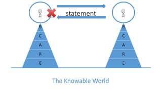 statement
B
C
A
R
E
The Knowable World
B
C
A
R
E
 