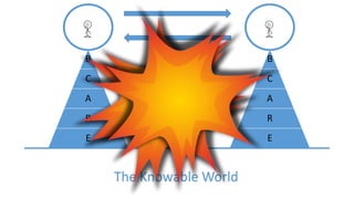 B
C
A
R
E
The Knowable World
B
C
A
R
E
 