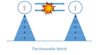 B
C
A
R
E
The Knowable World
B
C
A
R
E
 