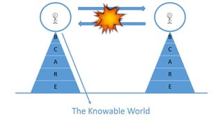 B
C
A
R
E
The Knowable World
B
C
A
R
E
 