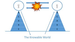 B
C
A
R
E
The Knowable World
B
C
A
R
E
 