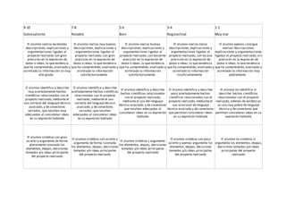 9-10 7-8 5-6 3-4 1-2
Sobresaliente Notable Bien Regular/mal Muy mal
El alumno realiza excelentes
descripciones, explicaciones y
argumentaciones ligadas al
proyecto realizado con gran
precisión en la expresión de
datos e ideas, lo que evidencia
que ha comprendido, analizado y
asimilado la información un muy
alto grado
El alumno realiza muy buenas
descripciones, explicaciones y
argumentaciones ligadas al
proyecto realizado, con gran
precisión en la expresión de
datos e ideas, lo que evidencia
que ha comprendido, analizado y
asimilado la información
satisfactoriamente
El alumno realiza buenas
descripciones, explicaciones y
argumentaciones ligadas al
proyecto realizado, con bastante
precisión en la expresión de
datos e ideas, lo que evidencia
que ha comprendido, analizado y
asimilado la información
satisfactoriamente
El alumno realiza malas
descripciones, explicaciones y
argumentaciones ligadas al
proyecto realizado, con escasa
precisión en la expresión de
datos e ideas, lo que evidencia
que ha comprendido, analizado y
asimilado la información
insuficientemente
El alumno apenas consigue
realizar descripciones,
explicaciones y argumentaciones
ligadas al proyecto realizado, sin
precisión en la expresión de
datos e ideas, lo que evidencia
que ha comprendido, analizado y
asimilado la información muy
pobremente
El alumno identifica y describe
muy acertadamente hechos
científicos relacionados con el
proyecto realizado, mediante el
uso correcto del lenguaje técnico
asociado, y de conectores
variados, que resultan muy
adecuados al concatenar ideas
en su expresión hablada
El alumno identifica y describe
acertadamente hechos científicos
relacionados con el proyecto
realizado, mediante el uso
correcto del lenguaje técnico
asociado, y de conectores
variados, que resultan
adecuados al concatenar ideas
en su expresión hablada
El alumno identifica y describe
hechos científicos relacionados
con el proyecto realizado,
mediante el uso del lenguaje
técnico asociado, y de conectores
que resultan adecuados al
concatenar ideas en su expresión
hablada
El alumno identifica y describe
poco acertadamente hechos
científicos relacionados con el
proyecto realizado, mediante el
uso ocasional de lenguaje
técnico asociado y de conectores
que permitan concatenar ideas
en su expresión hablada
El alumno no identifica ni
describe hechos científicos
relacionados con el proyecto
realizado, además de evidenciar
un uso muy pobre de lenguaje
técnico y de conectores que
permitan concatenar ideas en su
expresión hablada
El alumno sintetiza con gran
acierto y argumenta de forma
plenamente razonada los
elementos, etapas, decisiones
tomadas y/o ideas principales
del proyecto realizado
El alumno sintetiza con acierto y
argumenta de forma razonada
los elementos, etapas, decisiones
tomadas y/o ideas principales
del proyecto realizado
El alumno sintetiza y argumenta
los elementos, etapas, decisiones
tomadas y/o ideas principales
del proyecto realizado
El alumno sintetiza con poco
acierto y apenas argumenta los
elementos, etapas, decisiones
tomadas y/o ideas principales
del proyecto realizado
El alumno no sintetiza ni
argumenta los elementos, etapas,
decisiones tomadas y/o ideas
principales del proyecto
realizado
 