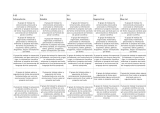 9-10 7-8 5-6 3-4 1-2
Sobresaliente Notable Bien Regular/mal Muy mal
El grupo de trabajo ha
seleccionado, procesado y
analizado la información
referente al proyecto realizado
de forma muy acertada para su
presentación en formato de
póster científico
El grupo de trabajo ha
seleccionado, procesado y
analizado la información
referente al proyecto realizado
de forma acertada para su
presentación en formato de
póster científico
El grupo de trabajo ha
seleccionado, procesado y
analizado la información
referente al proyecto realizado
de forma relativamente acertada
para su presentación en formato
de póster científico
El grupo de trabajo ha
seleccionado, procesado y
analizado la información
referente al proyecto realizado
de forma poco acertada para su
presentación en formato de
póster científico
El grupo de trabajo ha
seleccionado, procesado y
analizado la información
referente al proyecto realizado
de forma muy poco acertada para
su presentación en formato de
póster científico
El grupo de trabajo ha
organizado, elaborado y
presentado la información
referente al proyecto realizado,
de forma muy acertada, en
esquemas, tablas, gráficas,
diagramas, mapas conceptuales
y/o textos
El grupo de trabajo ha
organizado, elaborado y
presentado la información
referente al proyecto realizado,
de forma acertada, en esquemas,
tablas, gráficas, diagramas,
mapas conceptuales y/o textos
El grupo de trabajo ha
organizado, elaborado y
presentado la información
referente al proyecto realizado,
de forma relativamente acertada,
en esquemas, tablas, gráficas,
diagramas, mapas conceptuales
y/o textos
El grupo de trabajo ha
organizado, elaborado y
presentado la información
referente al proyecto realizado,
de forma poco acertada, en
esquemas, tablas, gráficas,
diagramas, mapas conceptuales
y/o textos
El grupo de trabajo ha
organizado, elaborado y
presentado la información
referente al proyecto realizado,
de forma muy poco acertada, en
esquemas, tablas, gráficas,
diagramas, mapas conceptuales
y/o textos
El grupo de trabajo ha expresado
y elaborado, con gran precisión y
rigor, la información científica
referente al proyecto realizado,
mediante el uso permanente del
lenguaje técnico apropiado
El grupo de trabajo ha expresado
y elaborado, con precisión y rigor,
la información científica
referente al proyecto realizado,
mediante el uso permanente del
lenguaje técnico apropiado
El grupo de trabajo ha expresado
y elaborado, con cierta precisión
y rigor, la información científica
referente al proyecto realizado,
mediante el uso del lenguaje
técnico apropiado
El grupo de trabajo ha expresado
y elaborado, con escasa precisión
y rigor, la información científica
referente al proyecto realizado,
mediante el uso ocasional de
lenguaje técnico apropiado
El grupo de trabajo ha expresado
y elaborado, sin precisión ni
rigor, la información científica
referente al proyecto realizado,
con una clara ausencia de uso
del lenguaje técnico apropiado
El grupo de trabajo extrae y
argumenta de forma plenamente
fundamentada una serie de
conclusiones finales sobre el
proyecto realizado
El grupo de trabajo extrae y
argumenta de forma
fundamentada una serie de
conclusiones finales sobre el
proyecto realizado
El grupo de trabajo extrae y
argumenta de forma
relativamente fundamentada
alguna conclusión final sobre el
proyecto realizado
El grupo de trabajo extrae y
argumenta de forma poco
fundamentada alguna conclusión
final sobre el proyecto realizado
El grupo de trabajo extrae alguna
conclusión final sobre el proyecto
realizado, pero sin
argumentación alguna
El grupo de trabajo ha propuesto
un póster científico con una
distribución de los contenidos
y/o una estética novedosa(s),
además plenamente acorde(s) a
los requerimientos iniciales
El grupo de trabajo ha propuesto
un póster científico con una
distribución de los contenidos
y/o una estética relativamente
novedosa(s), además de
acorde(s) a los requerimientos
iniciales
El grupo de trabajo ha propuesto
un póster científico con una
distribución de los contenidos
y/o una estética bastante
convencional(es), pero acorde(s)
a los requerimientos iniciales
El grupo de trabajo ha propuesto
un póster científico con una
distribución de los contenidos
y/o una estética bastante
convencional(es), y poco
acorde(s) a los requerimientos
iniciales
El grupo de trabajo ha propuesto
un póster científico con una
distribución de los contenidos
y/o una estética excesivamente
convencional(es), y muy poco
acorde(s) a los requerimientos
iniciales
 