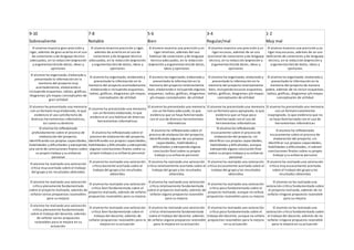 9-10 7-8 5-6 3-4 1-2
Sobresaliente Notable Bien Regular/mal Muy mal
El alumno muestra gran precisión y
rigor, además de gran acierto en el uso
de conectores y de lenguaje técnico
adecuados, en la redacción (expresión
y argumentación) de datos, ideas y
opiniones
El alumno muestra precisión y rigor,
además de acierto en el uso de
conectores y de lenguaje técnico
adecuados, en la redacción (expresión
y argumentación) de datos, ideas y
opiniones
El alumno muestra una precisión y un
rigor relativos, además del uso
habitual de conectores y de lenguaje
técnico adecuados, en la redacción
(expresión y argumentación) de datos,
ideas y opiniones
El alumno muestra una precisión y un
rigor escasos, además de un uso
ocasional de conectores y de lenguaje
técnico, en la redacción (expresión y
argumentación) de datos, ideas y
opiniones
El alumno muestra una precisión y un
rigor muy escasos, además de un uso
deficiente de conectores y de lenguaje
técnico, en la redacción (expresión y
argumentación) de datos, ideas y
opiniones
El alumno ha organizado, elaborado y
presentado la información en la
memoria del proyecto muy
acertadamente, elaborando e
incluyendo esquemas, tablas, gráficas,
diagramas y/o mapas conceptuales de
gran utilidad
El alumno ha organizado, elaborado y
presentado la información en la
memoria del proyecto acertadamente,
elaborando e incluyendo esquemas,
tablas, gráficas, diagramas y/o mapas
conceptuales de utilidad
El alumno ha organizado, elaborado y
presentado la información en la
memoria del proyecto relativamente
bien, elaborando e incluyendo algunos
esquemas, tablas, gráficas, diagramas
y/o mapas conceptuales de utilidad
El alumno ha organizado, elaborado y
presentado la información en la
memoria del proyecto relativamente
bien, incluyendo escasos esquemas,
tablas, gráficas, diagramas y/o mapas
conceptuales de utilidad
El alumno ha organizado, elaborado y
presentado la información en la
memoria del proyecto de manera
pobre, además de no incluir esquemas,
tablas, gráficas, diagramas y/o mapas
conceptuales de utilidad
El alumno ha presentado una memoria
con un formato muy elaborado, lo que
evidencia el uso satisfactorio de
diversas herramientas informáticas,
así como su dominio
El alumno ha presentado una memoria
con un formato elaborado, lo que
evidencia el uso habitual de diversas
herramientas informáticas
El alumno ha presentado una memoria
con un formato adecuado, lo que
evidencia que se haya familiarizado
con el uso de diversas herramientas
informáticas
El alumno ha presentado una memoria
con un formato poco apropiado, lo que
evidencia que se haya poco
familiarizado con el uso de
herramientas informáticas
El alumno ha presentado una memoria
con un formato totalmente
inapropiado, lo que evidencia que no
se haya familiarizado con el uso de
herramientas informáticas
El alumno ha reflexionado
profundamente sobre el proceso de
elaboración del proyecto,
identificando sus propias capacidades,
habilidades y dificultades y extrayendo
una serie de conclusiones finales sobre
su propio trabajo y su esfuerzo
personal
El alumno ha reflexionado sobre el
proceso de elaboración del proyecto,
identificando sus propias capacidades,
habilidades y dificultades y extrayendo
algunas conclusiones finales sobre su
propio trabajo y su esfuerzo personal
El alumno ha reflexionado sobre el
proceso de elaboración del proyecto,
identificando algunas de sus propias
capacidades, habilidades y
dificultades y extrayendo alguna
conclusión final sobre su propio
trabajo y su esfuerzo personal
El alumno ha reflexionado
escasamente sobre el proceso de
elaboración del proyecto, sin
identificar sus propias capacidades,
habilidades y dificultades, aunque
extrayendo alguna conclusión final
sobre su propio trabajo y su esfuerzo
personal
El alumno ha reflexionado
escasamente sobre el proceso de
elaboración del proyecto, sin
identificar sus propias capacidades,
habilidades y dificultades, ni extraer
conclusiones finales sobre su propio
trabajo y su esfuerzo personal
El alumno ha realizado una valoración
crítica muy acertada sobre el trabajo
del grupo y los resultados obtenidos
El alumno ha realizado una valoración
crítica bastante acertada sobre el
trabajo del grupo y los resultados
obtenidos
El alumno ha realizado una valoración
crítica relativamente acertada sobre el
trabajo del grupo y los resultados
obtenidos
El alumno ha realizado una valoración
crítica escasamente acertada sobre el
trabajo del grupo y los resultados
obtenidos
El alumno ha realizado una valoración
crítica muy escasamente acertada
sobre el trabajo del grupo y los
resultados obtenidos
El alumno ha realizado una valoración
crítica plenamente fundamentada
sobre el proyecto realizado, además de
señalar varias propuestas razonables
para su mejora
El alumno ha realizado una valoración
crítica bien fundamentada sobre el
proyecto realizado, además de señalar
propuestas razonables para su mejora
El alumno ha realizado una valoración
crítica relativamente fundamentada
sobre el proyecto realizado, además de
señalar alguna propuesta razonable
para su mejora
El alumno ha realizado una valoración
crítica poco fundamentada sobre el
proyecto realizado, aunque no señala
propuestas razonables para su mejora
El alumno no ha realizado una
valoración crítica fundamentada sobre
el proyecto realizado, además de no
señalar ninguna propuesta razonable
para su mejora
El alumno ha realizado una valoración
crítica plenamente fundamentada
sobre el trabajo del docente, además
de señalar varias propuestas
razonables para la mejora en su
actuación
El alumno ha realizado una valoración
crítica bien fundamentada sobre el
trabajo del docente, además de
señalar propuestas razonables para la
mejora en su actuación
El alumno ha realizado una valoración
crítica relativamente fundamentada
sobre el trabajo del docente, además
de señalar alguna propuesta razonable
para la mejora en su actuación
El alumno ha realizado una valoración
crítica poco fundamentada sobre el
trabajo del docente, aunque no señala
propuestas razonables para la mejora
en su actuación
El alumno no ha realizado una
valoración crítica fundamentada sobre
el trabajo del docente, además de no
señalar ninguna propuesta razonable
para la mejora en su actuación
 
