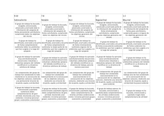 9-10 7-8 5-6 3-4 1-2
Sobresaliente Notable Bien Regular/mal Muy mal
El grupo de trabajo ha buscado,
recogido, seleccionado,
procesado y analizado toda la
información del proyecto de
forma plenamente satisfactoria,
cumpliendo todos los objetivos
del mismo
El grupo de trabajo ha buscado,
recogido, seleccionado,
procesado y analizado la
información del proyecto de
forma satisfactoria, cumpliendo
todos los objetivos del mismo
El grupo de trabajo ha buscado,
recogido, seleccionado,
procesado y analizado la
información del proyecto de
forma satisfactoria, cumpliendo
los objetivos generales del
mismo
El grupo de trabajo ha buscado,
recogido, seleccionado,
procesado y analizado parte de
la información del proyecto de
forma relativamente
satisfactoria, cumpliendo
algunos objetivos generales del
mismo
El grupo de trabajo ha buscado,
recogido, seleccionado,
procesado y analizado parte de
la información del proyecto de
forma poco satisfactoria,
cumpliendo pocos o ninguno de
los objetivos generales del
mismo
El grupo de trabajo ha
identificado, analizado y resuelto
de forma completamente
autónoma todos los problemas
que han surgido a lo largo del
proyecto
El grupo de trabajo ha
identificado, analizado y resuelto
de forma completamente
autónoma la mayor parte de los
problemas que han surgido a lo
largo del proyecto
El grupo de trabajo ha
identificado, analizado y resuelto
de forma relativamente
autónoma algunos de los
problemas que han surgido a lo
largo del proyecto
El grupo de trabajo ha
identificado, analizado y resuelto
de forma escasamente autónoma
los problemas que han surgido a
lo largo del proyecto
El grupo de trabajo no ha
identificado, analizado y resuelto
de forma autónoma los
problemas que han surgido a lo
largo del proyecto
El grupo de trabajo ha aplicado
muy satisfactoriamente
mecanismos inductivos y
deductivos (propios del método
científico) en su dinámica
cotidiana de trabajo
El grupo de trabajo ha aplicado
satisfactoriamente mecanismos
inductivos y deductivos (propios
del método científico) en su
dinámica cotidiana de trabajo
El grupo de trabajo ha aplicado
satisfactoriamente mecanismos
inductivos y deductivos (propios
del método científico) en su
dinámica de trabajo, pero de
manera ocasional
El grupo de trabajo ha aplicado
poco satisfactoriamente
mecanismos inductivos y
deductivos (propios del método
científico) en su dinámica de
trabajo
El grupo de trabajo no ha
aplicado mecanismos inductivos
y deductivos (propios del método
científico) en su dinámica de
trabajo
Los componentes del grupo de
trabajo han colaborado en todo
momento en la consecución de
los objetivos comunes, mediante
una permanente relación de
respecto, ayuda y solidaridad
Los componentes del grupo de
trabajo han colaborado
habitualmente en la consecución
de los objetivos comunes,
mediante una relación de
respecto, ayuda y solidaridad
Los componentes del grupo de
trabajo han colaborado
ocasionalmente en la
consecución de los objetivos
comunes, mediante una relación
de respecto, ayuda y solidaridad
Los componentes del grupo de
trabajo han colaborado
ocasionalmente en la
consecución de los objetivos
comunes, mediante una relación
de respecto, ayuda y solidaridad
poco evidente
Los componentes del grupo de
trabajo rara vez han colaborado
en la consecución de los
objetivos comunes, mediante una
relación de respecto, ayuda y
solidaridad muy poco evidente
El grupo de trabajo ha buscado,
seleccionado y aportado
numerosos datos
complementarios de gran
utilidad, mostrando unas muy
evidentes iniciativa personal-
grupal, autonomía y creatividad
El grupo de trabajo ha buscado,
seleccionado y aportado algunos
datos complementarios de gran
utilidad, mostrando unas
evidentes iniciativa personal-
grupal, autonomía y creatividad
El grupo de trabajo ha buscado,
seleccionado y aportado algunos
datos complementarios de
relativa utilidad, evidenciando
ciertas iniciativa personal-grupal,
autonomía y creatividad
El grupo de trabajo apenas ha
buscado, seleccionado y
aportado datos complementarios
de utilidad, evidenciando
escasas iniciativa personal-
grupal, autonomía y creatividad
El grupo de trabajo no ha
buscado, seleccionado y
aportado ningún dato
complementario de utilidad
 