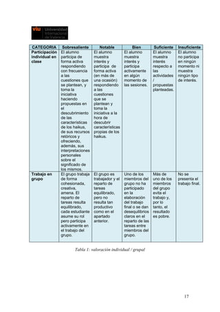 CATEGORIA Sobresaliente Notable Bien Suficiente Insuficiente
Participación
individual en
clase
El alumno
participa de
forma activa
respondiendo
con frecuencia
a las
cuestiones que
se plantean, y
toma la
iniciativa
haciendo
propuestas en
el
descubrimiento
de las
características
de los haikus,
de sus recursos
retóricos y
ofreciendo,
además, sus
interpretaciones
personales
sobre el
significado de
los mismos.
El alumno
muestra
interés y
participa de
forma activa
(en más de
una ocasión)
respondiendo
a las
cuestiones
que se
plantean y
toma la
iniciativa a la
hora de
descubrir
características
propias de los
haikus.
El alumno
muestra
interés y
participa
activamente
en algún
momento de
las sesiones.
El alumno
muestra
interés
respecto a
las
actividades
/
propuestas
planteadas.
El alumno
no participa
en ningún
momento ni
muestra
ningún tipo
de interés.
Trabajo en
grupo
El grupo trabaja
de forma
cohesionada,
creativa,
amena. El
reparto de
tareas resulta
equilibrado,
cada estudiante
asume su rol
pero participa
activamente en
el trabajo del
grupo.
El grupo es
trabajador y el
reparto de
tareas
equilibrado,
pero no
resulta tan
productivo
como en el
apartado
anterior.
Uno de los
miembros del
grupo no ha
participado
en la
elaboración
del trabajo
final o se dan
desequilibrios
claros en el
reparto de las
tareas entre
miembros del
grupo.
Más de
uno de los
miembros
del grupo
evita el
trabajo y,
por lo
tanto, el
resultado
es pobre.
No se
presenta el
trabajo final.
Tabla 1: valoración individual / grupal
17
 