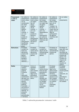 Presentació
n ante la
clase
Se realiza la
presentación
ante la clase
con la
combinación
de varios
tipos de
apoyo
(gráfico,
visual,
musical…),
con una
buena
puesta en
escena y
con la
participación
equilibrada
de todo el
grupo.
Se realiza la
presentación
ante la clase
con algún
tipo de
apoyo
(gráfico,
visual,
musical…),
con una
buena
puesta en
escena y
con la
participación
equilibrada
de todo el
grupo.
Se realiza la
presentación
del trabajo
ante la clase
con algún tipo
de apoyo
(gráfico,
visual,
musical…)
pero con
desequilibrios
en la
participación
por parte de
alguno de los
miembros del
grupo.
Se realiza la
presentación
del trabajo
ante la clase
pero sin el
debido
“cuidado” de
la misma, sin
ningún tipo de
apoyo, con la
falta de
participación
de algunos
miembros del
grupo.
No se realiza
la
presentación.
Estructura El trabajo
cumple con
todos los
elementos
propios del
género
(métrica,
temática,
recursos
retóricos...)
El trabajo
cumple con
varios de los
elementos
propios del
género.
El trabajo
cumple con
alguna de las
características
propias del
género.
El trabajo se
acerca a las
características
propias del
género.
El trabajo no
deja claro que
se hayan
asimilado las
características
propias del
género. No
cumple con
ninguna de
ellas y ni
siquiera se
acerca.
Estilo El trabajo es
creativo,
atractivo,
original.
Presenta
una
adecuada
combinación
del texto con
sus posibles
apoyos
(visuales,
gráficos,
musicales…)
que anima a
su lectura y,
además, no
presenta
errores
gramaticales
o de léxico.
Como el
apartado
anterior,
pero el texto
presenta
algún error
gramatical
leve o en el
léxico.
El trabajo
presenta
varios errores
leves de tipo
gramatical o
de léxico.
Los posibles
apoyos
también son
mejorables y
no resultan
adecuados
con la
propuesta
textual.
El trabajo
presenta
algún error
grave de tipo
gramatical o
de léxico.
Los posibles
apoyos no se
han cuidado
en absoluto y
no cuadran
con la
propuesta
textual.
El trabajo
presenta
numerosos
errores graves
en la
redacción, de
tipo
gramatical o
léxico. El
aspecto no se
ha cuidado.
Tabla 2: valoración presentación / estructura / estilo
18
 