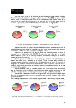 En todo caso, si que es de destacar las diferencias que podemos ver entre los
distintos niveles e incluso entre los grupos. En el grupo de 1º de ESO les gusta escribir
poco o nada. En los grupos de 4º curso se ve claramente que la opción “poco” es la
mayoritaria pero que también comienza a aparecer un porcentaje importante de
alumnos a quienes sí gusta escribir “mucho”, especialmente en el grupo 4D.
Gráfico 2: porcentajes de respuesta a la pregunta ¿Te gusta la poesía?
El segundo punto de partida tampoco es especialmente favorable a ninguno de
los objetivos que nos habíamos marcado, ya que, como podemos ver, las opciones
triunfadoras son las de que la poesía les gusta poco o nada.
El grupo de primer curso de la ESO es el que más claramente muestra su
rechazo, con un significativo dato del 87% de alumnado que indica que no le gusta
“nada” la poesía y un 13% al que le gusta poco, mientras que ninguno de ellos ha
optado por la opción “mucho”.
En los grupos de cuarto curso observamos que la opción mayoritaria es que la
poesía les gusta “poco”, seguida de la opción “nada”, aunque aquí volvemos a
constatar varias diferencias a destacar. En comparación con el grupo de primero, en
los grupos de cuarto sí que aparecen alumnos a los que la poesía les gusta “mucho” y,
entre los dos grupos, vemos que en el de 4D hay un porcentaje algo mayor (17%) que
ha elegido dicha opción.
Estos primeros datos de carácter general nos sirven para volver a constatar
que no contamos con un ambiente especialmente propicio para el desarrollo de una
actividad y la consecución de unos objetivos como los que nos hemos marcado.
Entre otras cuestiones posteriores (todavía de la encuesta inicial) destacamos
dos más concretas como su interés en torno a leer y entender la poesía y sobre si les
gustaría escribirla.
Gráfico 3: porcentajes de respuesta a la cuestión “Leer y entender poesía te parece…”
20
 