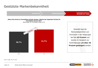Gestützte Markenbekanntheit
Seite 10 Mobile Brand Effects Immowelt
„Wenn Sie einmal an Immobilien-Portale denken. Welche der folgenden Portale für
Immobilien kennen Sie?“
Nennungen für Immowelt, Anteil in %
38,7%
42,7%
KG TG
Gestützt liegt die
Markenbekanntheit von
Immowelt in der Testgruppe
bei fast 43 Prozent und
konnte im Vergleich zur
Kontrollgruppe um über 10
Prozent gesteigert werden.
MARKENBEKANNTHEIT
-NUTZUNG und -IMAGE
WERBEERINNERUNGRECOGNITION
KG n=106, TG n=110
 