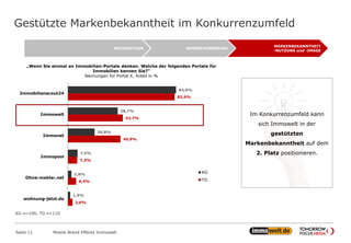 Gestützte Markenbekanntheit im Konkurrenzumfeld
Seite 11 Mobile Brand Effects Immowelt
„Wenn Sie einmal an Immobilien-Portale denken. Welche der folgenden Portale für
Immobilien kennen Sie?“
Nennungen für Portal X, Anteil in %
Im Konkurrenzumfeld kann
sich Immowelt in der
gestützten
Markenbekanntheit auf dem
2. Platz positionieren.
MARKENBEKANNTHEIT
-NUTZUNG und -IMAGE
WERBEERINNERUNGRECOGNITION
84,0%
38,7%
20,8%
7,5%
2,8%
1,9%
82,9%
42,7%
40,9%
7,3%
6,4%
3,6%
Immobilienscout24
Immowelt
Immonet
Immopool
Ohne-makler.net
wohnung-jetzt.de
KG
TG
KG n=106, TG n=110
 