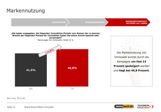 Markennutzung
Seite 12 Mobile Brand Effects Immowelt
„Sie haben angegeben, die folgenden Immobilien-Portale vom Namen her zu kennen.
Welche der folgenden Portale für Immobilien haben Sie schon einmal besucht oder
verwendet?“
Nennungen für Immowelt, Anteil in %
41,5%
46,8%
KG TG
Die Markennutzung von
Immowelt konnte durch die
Kampagne um fast 13
Prozent gesteigert werden
und liegt bei 46,8 Prozent.
MARKENBEKANNTHEIT
-NUTZUNG und -IMAGE
WERBEERINNERUNGRECOGNITION
KG n=41, TG n=47
 