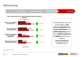 Aktivierung
Seite 13 Mobile Brand Effects Immowelt
„Wie wahrscheinlich ist es, dass Sie folgende Aktionen ausführen
werden?“
Top 2, Angaben in %
26,7%
31,1%
13,2%
15,1%
44,6%
37,3%
40,0%
29,1%
Besuch der Homepage
von Immowelt.
Eine Immobilie bei
Immowelt suchen.
Immowelt Verwandten
oder Freunden
empfehlen.
Weitere Informationen
zu Immowelt suchen.
KG TG
Immowelt konnte durch die
Werbekampagne alle
Aktivierungsindikatoren
positiv beeinflussen. Die
größte Steigerung wurde
bei der Weiterempfehlung
(+203,0%) sowie bei der
weiteren
Informationssuche
(+92,7%) erzielt.
+67,0%
+19,9%
+203,0%
+92,7%
AKTIVIERUNG
MARKENBEKANNTHEIT
-IMAGE und -SYMPATHIE
WERBEERINNERUNGRECOGNITION
KG n=106, TG n=110
 