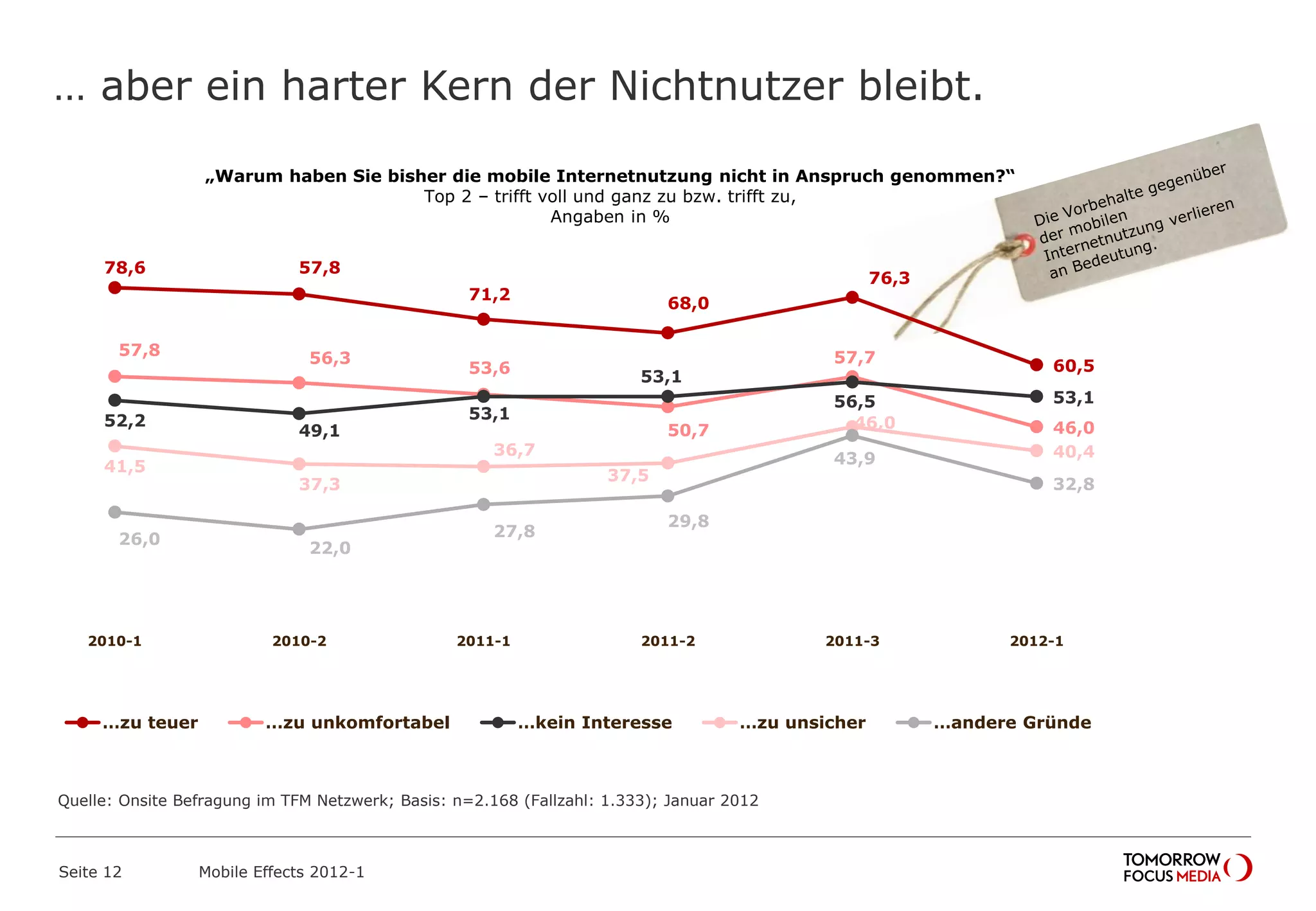 … aber ein harter Kern der Nichtnutzer bleibt.
Seite 12 Mobile Effects 2012-1
78,6 57,8
71,2
68,0
76,3
60,5
57,8 56,3
53,6
50,7
57,7
46,052,2
49,1
53,1
53,1
56,5 53,1
41,5
37,3
36,7
37,5
46,0
40,4
26,0
22,0
27,8
29,8
43,9
32,8
2010-1 2010-2 2011-1 2011-2 2011-3 2012-1
…zu teuer …zu unkomfortabel …kein Interesse …zu unsicher …andere Gründe
„Warum haben Sie bisher die mobile Internetnutzung nicht in Anspruch genommen?“
Top 2 – trifft voll und ganz zu bzw. trifft zu,
Angaben in %
Quelle: Onsite Befragung im TFM Netzwerk; Basis: n=2.168 (Fallzahl: 1.333); Januar 2012
 