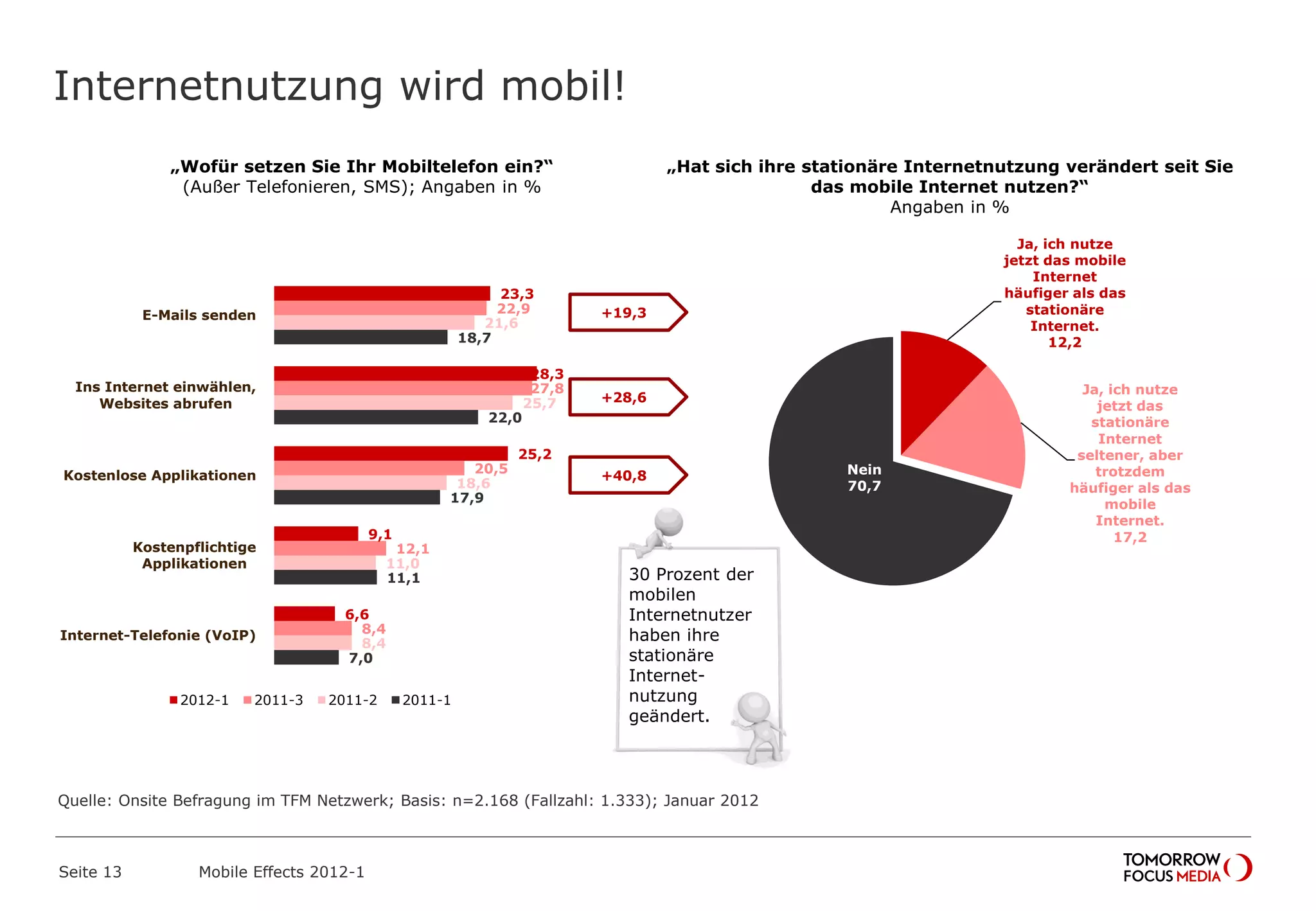 Internetnutzung wird mobil!
Seite 13 Mobile Effects 2012-1
23,3
28,3
25,2
9,1
6,6
22,9
27,8
20,5
12,1
8,4
21,6
25,7
18,6
11,0
8,4
18,7
22,0
17,9
11,1
7,0
E-Mails senden
Ins Internet einwählen,
Websites abrufen
Kostenlose Applikationen
Kostenpflichtige
Applikationen
Internet-Telefonie (VoIP)
2012-1 2011-3 2011-2 2011-1
„Wofür setzen Sie Ihr Mobiltelefon ein?“
(Außer Telefonieren, SMS); Angaben in %
+19,3
+28,6
+40,8
„Hat sich ihre stationäre Internetnutzung verändert seit Sie
das mobile Internet nutzen?“
Angaben in %
Ja, ich nutze
jetzt das mobile
Internet
häufiger als das
stationäre
Internet.
12,2
Ja, ich nutze
jetzt das
stationäre
Internet
seltener, aber
trotzdem
häufiger als das
mobile
Internet.
17,2
Nein
70,7
30 Prozent der
mobilen
Internetnutzer
haben ihre
stationäre
Internet-
nutzung
geändert.
Quelle: Onsite Befragung im TFM Netzwerk; Basis: n=2.168 (Fallzahl: 1.333); Januar 2012
 