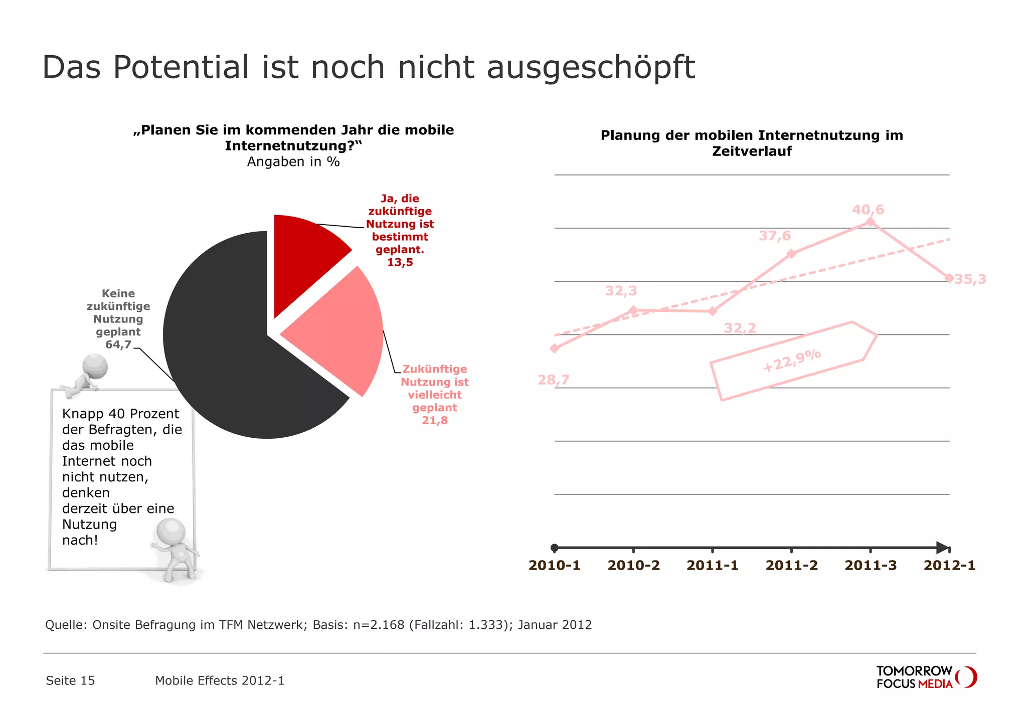 Das Potential ist noch nicht ausgeschöpft
Seite 15 Mobile Effects 2012-1
Ja, die
zukünftige
Nutzung ist
bestimmt
geplant.
13,5
Zukünftige
Nutzung ist
vielleicht
geplant
21,8
Keine
zukünftige
Nutzung
geplant
64,7
„Planen Sie im kommenden Jahr die mobile
Internetnutzung?“
Angaben in %
28,7
32,3
32,2
37,6
40,6
35,3
2010-1 2010-2 2011-1 2011-2 2011-3 2012-1
Planung der mobilen Internetnutzung im
Zeitverlauf
Knapp 40 Prozent
der Befragten, die
das mobile
Internet noch
nicht nutzen,
denken
derzeit über eine
Nutzung
nach!
Quelle: Onsite Befragung im TFM Netzwerk; Basis: n=2.168 (Fallzahl: 1.333); Januar 2012
 