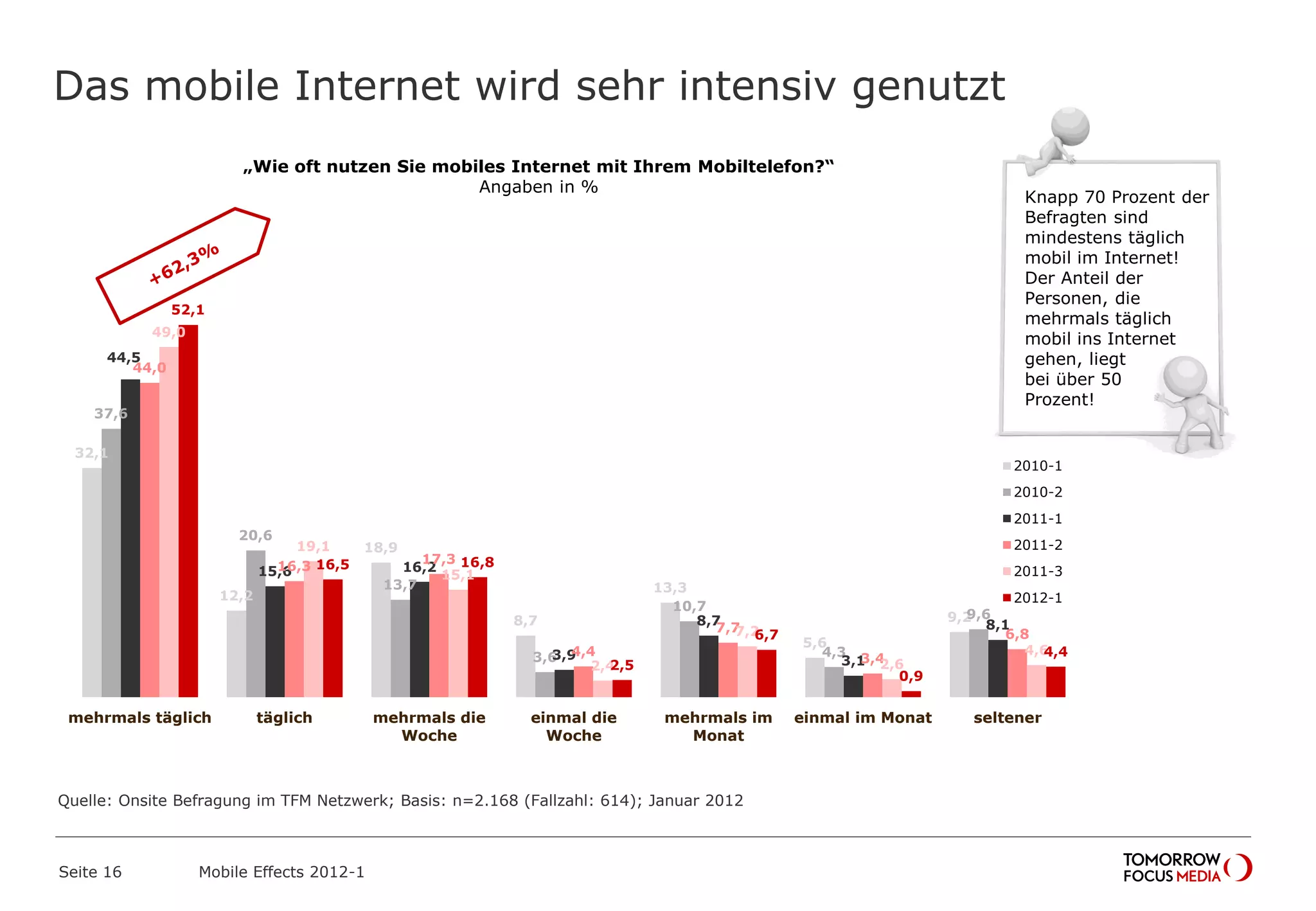 Das mobile Internet wird sehr intensiv genutzt
Seite 16 Mobile Effects 2012-1
32,1
12,2
18,9
8,7
13,3
5,6
9,2
37,6
20,6
13,7
3,6
10,7
4,3
9,6
44,5
15,6 16,2
3,9
8,7
3,1
8,1
44,0
16,3
17,3
4,4
7,7
3,4
6,8
49,0
19,1
15,1
2,4
7,2
2,6
4,6
52,1
16,5 16,8
2,5
6,7
0,9
4,4
mehrmals täglich täglich mehrmals die
Woche
einmal die
Woche
mehrmals im
Monat
einmal im Monat seltener
2010-1
2010-2
2011-1
2011-2
2011-3
2012-1
„Wie oft nutzen Sie mobiles Internet mit Ihrem Mobiltelefon?“
Angaben in %
Knapp 70 Prozent der
Befragten sind
mindestens täglich
mobil im Internet!
Der Anteil der
Personen, die
mehrmals täglich
mobil ins Internet
gehen, liegt
bei über 50
Prozent!
Quelle: Onsite Befragung im TFM Netzwerk; Basis: n=2.168 (Fallzahl: 614); Januar 2012
 