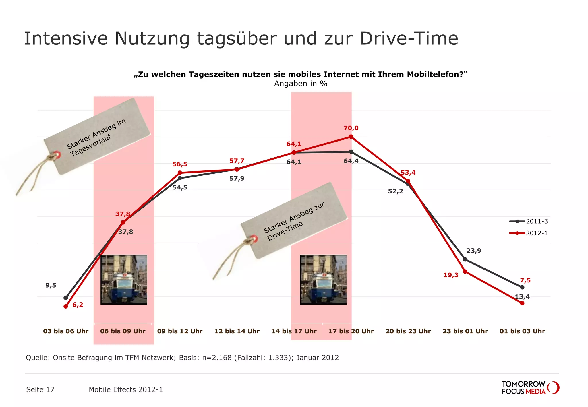 Intensive Nutzung tagsüber und zur Drive-Time
Seite 17 Mobile Effects 2012-1
9,5
37,8
54,5
57,9
64,1 64,4
52,2
23,9
13,4
6,2
37,8
56,5
57,7
64,1
70,0
53,4
19,3
7,5
03 bis 06 Uhr 06 bis 09 Uhr 09 bis 12 Uhr 12 bis 14 Uhr 14 bis 17 Uhr 17 bis 20 Uhr 20 bis 23 Uhr 23 bis 01 Uhr 01 bis 03 Uhr
2011-3
2012-1
„Zu welchen Tageszeiten nutzen sie mobiles Internet mit Ihrem Mobiltelefon?“
Angaben in %
Quelle: Onsite Befragung im TFM Netzwerk; Basis: n=2.168 (Fallzahl: 1.333); Januar 2012
 
