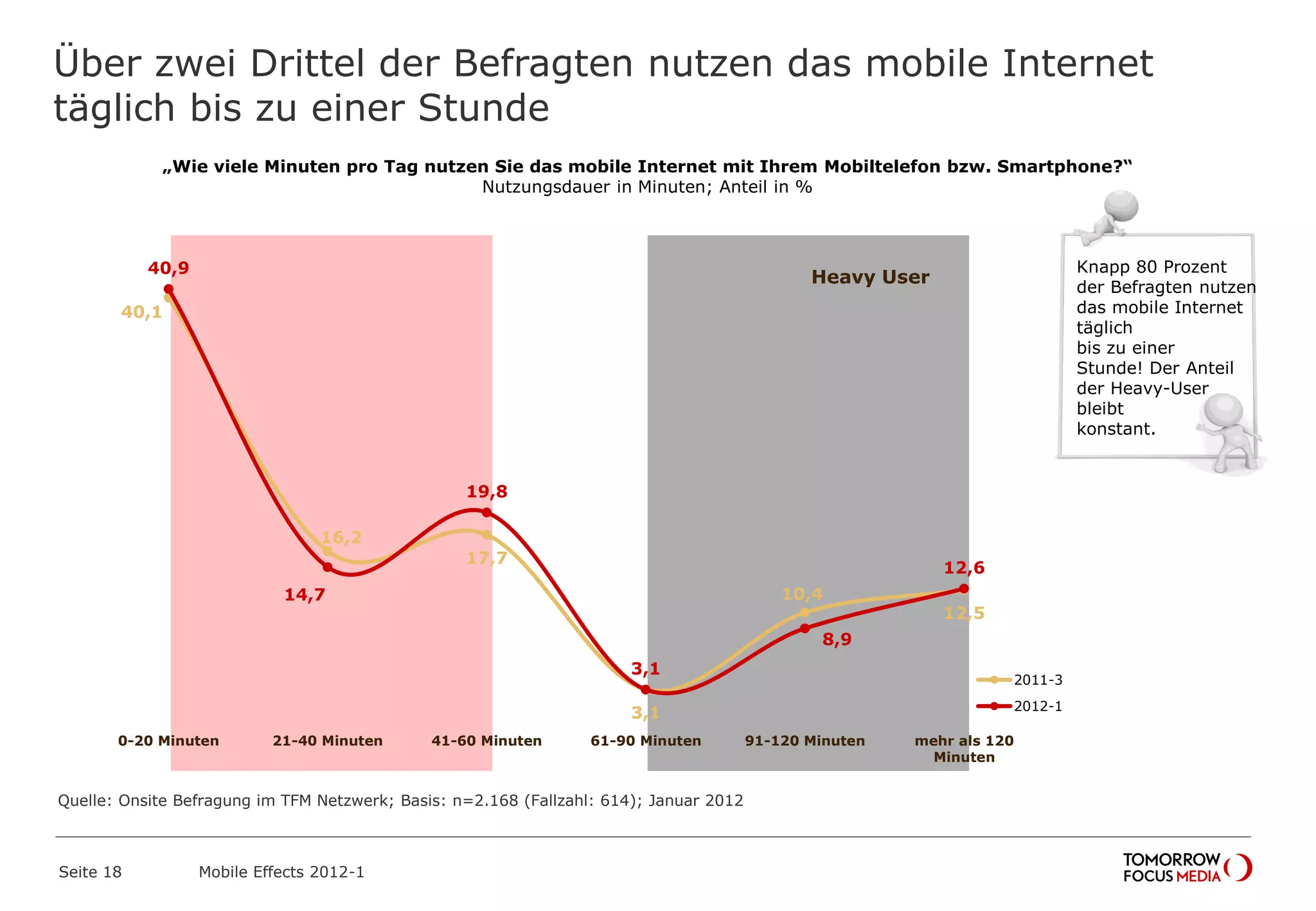40,1
16,2
17,7
3,1
10,4
12,5
40,9
14,7
19,8
3,1
8,9
12,6
0-20 Minuten 21-40 Minuten 41-60 Minuten 61-90 Minuten 91-120 Minuten mehr als 120
Minuten
2011-3
2012-1
Heavy User
Über zwei Drittel der Befragten nutzen das mobile Internet
täglich bis zu einer Stunde
Seite 18 Mobile Effects 2012-1
„Wie viele Minuten pro Tag nutzen Sie das mobile Internet mit Ihrem Mobiltelefon bzw. Smartphone?“
Nutzungsdauer in Minuten; Anteil in %
Knapp 80 Prozent
der Befragten nutzen
das mobile Internet
täglich
bis zu einer
Stunde! Der Anteil
der Heavy-User
bleibt
konstant.
Quelle: Onsite Befragung im TFM Netzwerk; Basis: n=2.168 (Fallzahl: 614); Januar 2012
 