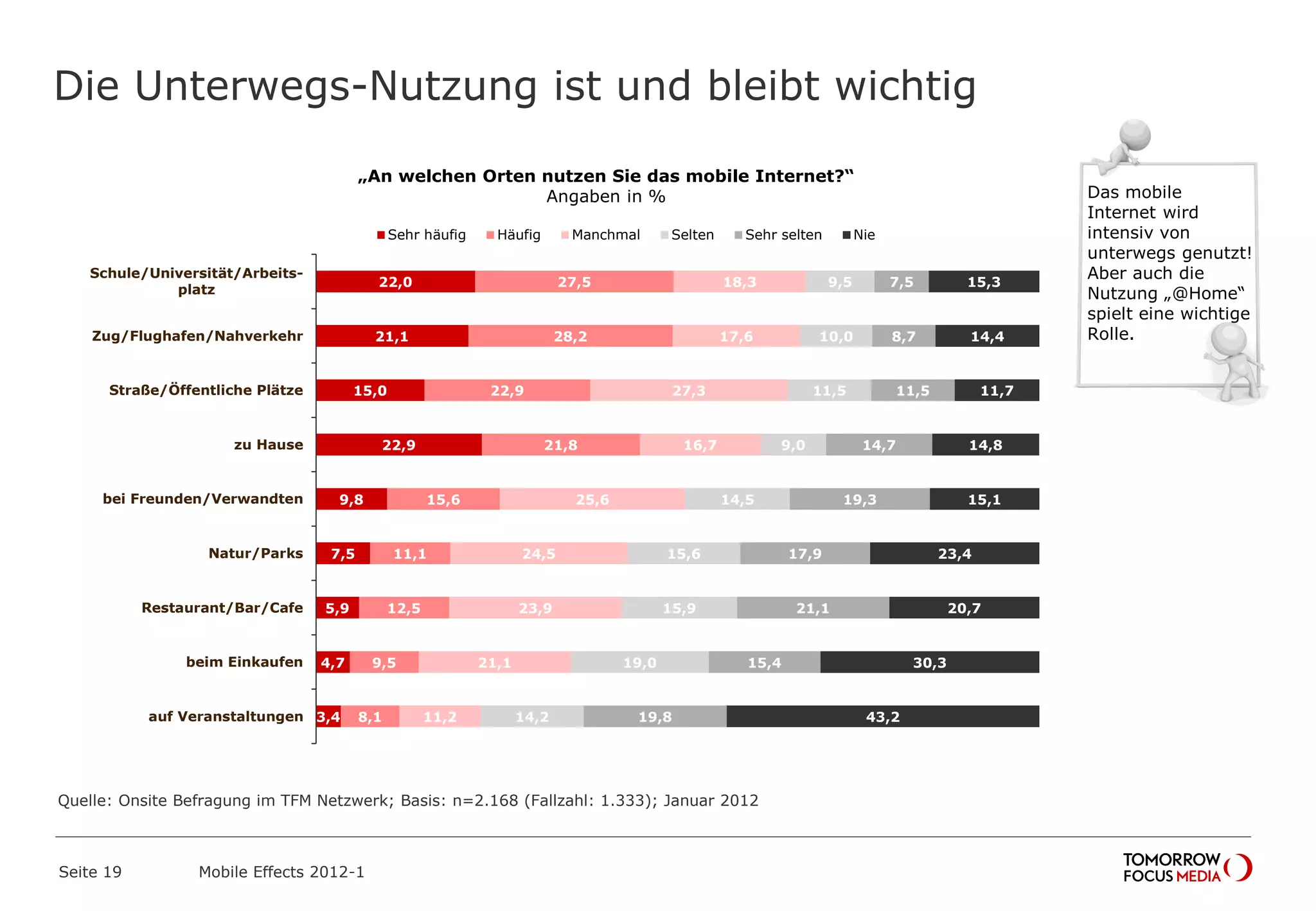 22,0
21,1
15,0
22,9
9,8
7,5
5,9
4,7
3,4
27,5
28,2
22,9
21,8
15,6
11,1
12,5
9,5
8,1
18,3
17,6
27,3
16,7
25,6
24,5
23,9
21,1
11,2
9,5
10,0
11,5
9,0
14,5
15,6
15,9
19,0
14,2
7,5
8,7
11,5
14,7
19,3
17,9
21,1
15,4
19,8
15,3
14,4
11,7
14,8
15,1
23,4
20,7
30,3
43,2
Schule/Universität/Arbeits-
platz
Zug/Flughafen/Nahverkehr
Straße/Öffentliche Plätze
zu Hause
bei Freunden/Verwandten
Natur/Parks
Restaurant/Bar/Cafe
beim Einkaufen
auf Veranstaltungen
Sehr häufig Häufig Manchmal Selten Sehr selten Nie
Die Unterwegs-Nutzung ist und bleibt wichtig
Seite 19 Mobile Effects 2012-1
„An welchen Orten nutzen Sie das mobile Internet?“
Angaben in % Das mobile
Internet wird
intensiv von
unterwegs genutzt!
Aber auch die
Nutzung „@Home“
spielt eine wichtige
Rolle.
Quelle: Onsite Befragung im TFM Netzwerk; Basis: n=2.168 (Fallzahl: 1.333); Januar 2012
 