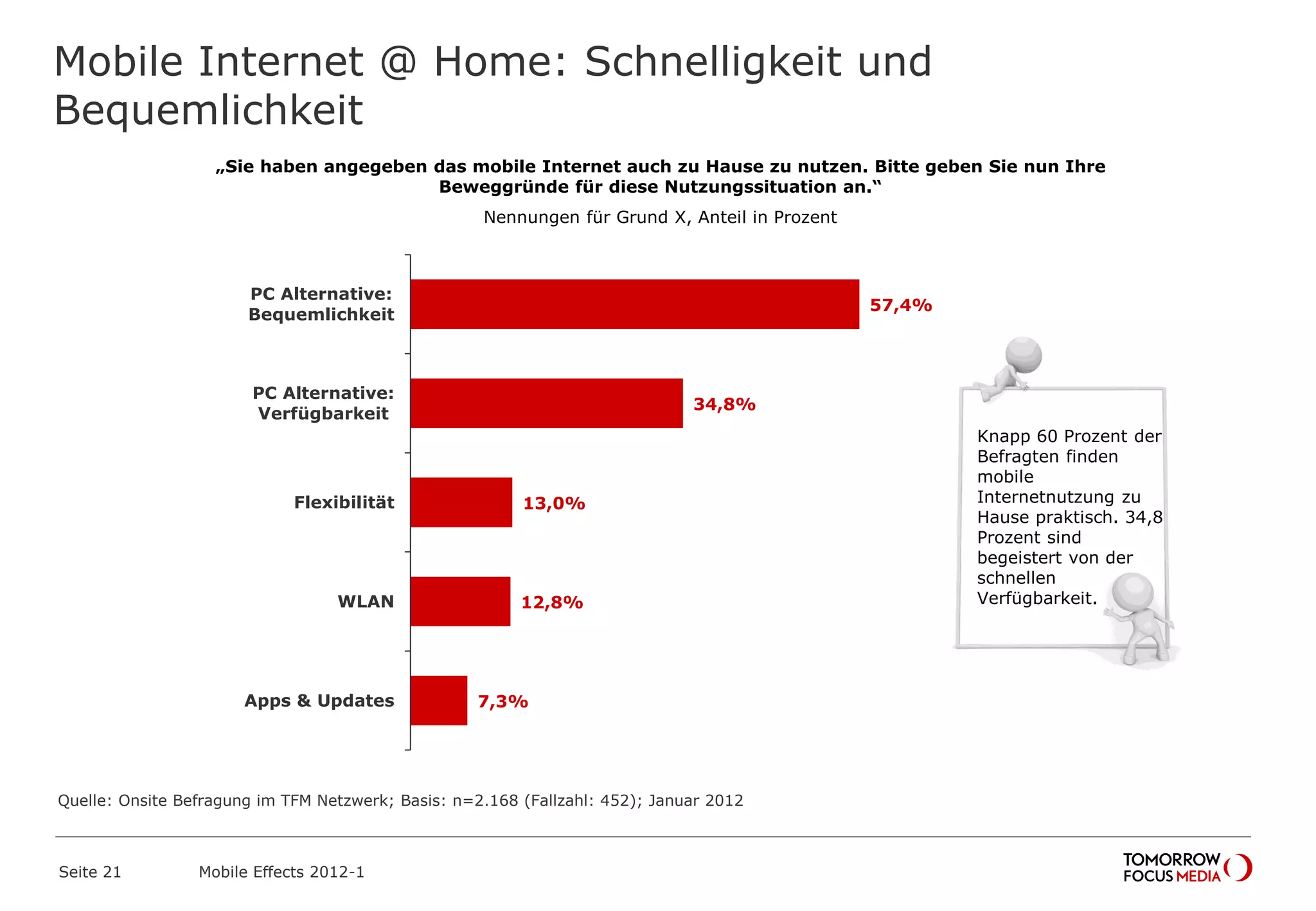 Mobile Internet @ Home: Schnelligkeit und
Bequemlichkeit
Seite 21
„Sie haben angegeben das mobile Internet auch zu Hause zu nutzen. Bitte geben Sie nun Ihre
Beweggründe für diese Nutzungssituation an.“
Nennungen für Grund X, Anteil in Prozent
57,4%
34,8%
13,0%
12,8%
7,3%
PC Alternative:
Bequemlichkeit
PC Alternative:
Verfügbarkeit
Flexibilität
WLAN
Apps & Updates
Knapp 60 Prozent der
Befragten finden
mobile
Internetnutzung zu
Hause praktisch. 34,8
Prozent sind
begeistert von der
schnellen
Verfügbarkeit.
Quelle: Onsite Befragung im TFM Netzwerk; Basis: n=2.168 (Fallzahl: 452); Januar 2012
Mobile Effects 2012-1
 