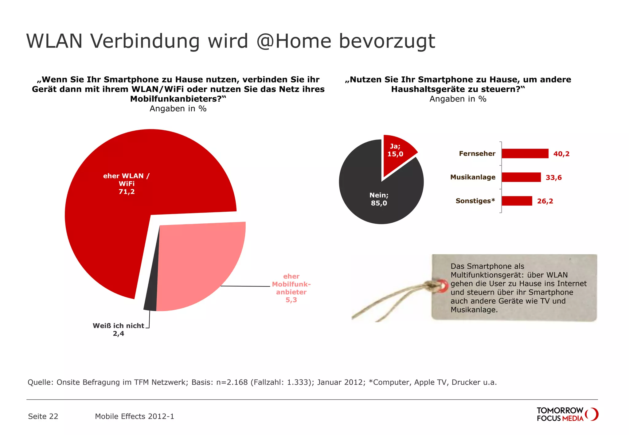 WLAN Verbindung wird @Home bevorzugt
Seite 22 Mobile Effects 2012-1
„Wenn Sie Ihr Smartphone zu Hause nutzen, verbinden Sie ihr
Gerät dann mit ihrem WLAN/WiFi oder nutzen Sie das Netz ihres
Mobilfunkanbieters?“
Angaben in %
eher WLAN /
WiFi
71,2
eher
Mobilfunk-
anbieter
5,3
Weiß ich nicht
2,4
„Nutzen Sie Ihr Smartphone zu Hause, um andere
Haushaltsgeräte zu steuern?“
Angaben in %
Ja;
15,0
Nein;
85,0
40,2
33,6
26,2
Fernseher
Musikanlage
Sonstiges*
Das Smartphone als
Multifunktionsgerät: über WLAN
gehen die User zu Hause ins Internet
und steuern über ihr Smartphone
auch andere Geräte wie TV und
Musikanlage.
Quelle: Onsite Befragung im TFM Netzwerk; Basis: n=2.168 (Fallzahl: 1.333); Januar 2012; *Computer, Apple TV, Drucker u.a.
 