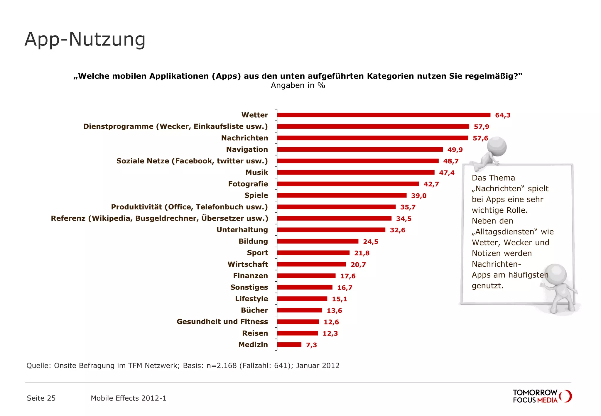 App-Nutzung
Seite 25 Mobile Effects 2012-1
„Welche mobilen Applikationen (Apps) aus den unten aufgeführten Kategorien nutzen Sie regelmäßig?“
Angaben in %
64,3
57,9
57,6
49,9
48,7
47,4
42,7
39,0
35,7
34,5
32,6
24,5
21,8
20,7
17,6
16,7
15,1
13,6
12,6
12,3
7,3
Wetter
Dienstprogramme (Wecker, Einkaufsliste usw.)
Nachrichten
Navigation
Soziale Netze (Facebook, twitter usw.)
Musik
Fotografie
Spiele
Produktivität (Office, Telefonbuch usw.)
Referenz (Wikipedia, Busgeldrechner, Übersetzer usw.)
Unterhaltung
Bildung
Sport
Wirtschaft
Finanzen
Sonstiges
Lifestyle
Bücher
Gesundheit und Fitness
Reisen
Medizin
Das Thema
„Nachrichten“ spielt
bei Apps eine sehr
wichtige Rolle.
Neben den
„Alltagsdiensten“ wie
Wetter, Wecker und
Notizen werden
Nachrichten-
Apps am häufigsten
genutzt.
Quelle: Onsite Befragung im TFM Netzwerk; Basis: n=2.168 (Fallzahl: 641); Januar 2012
 