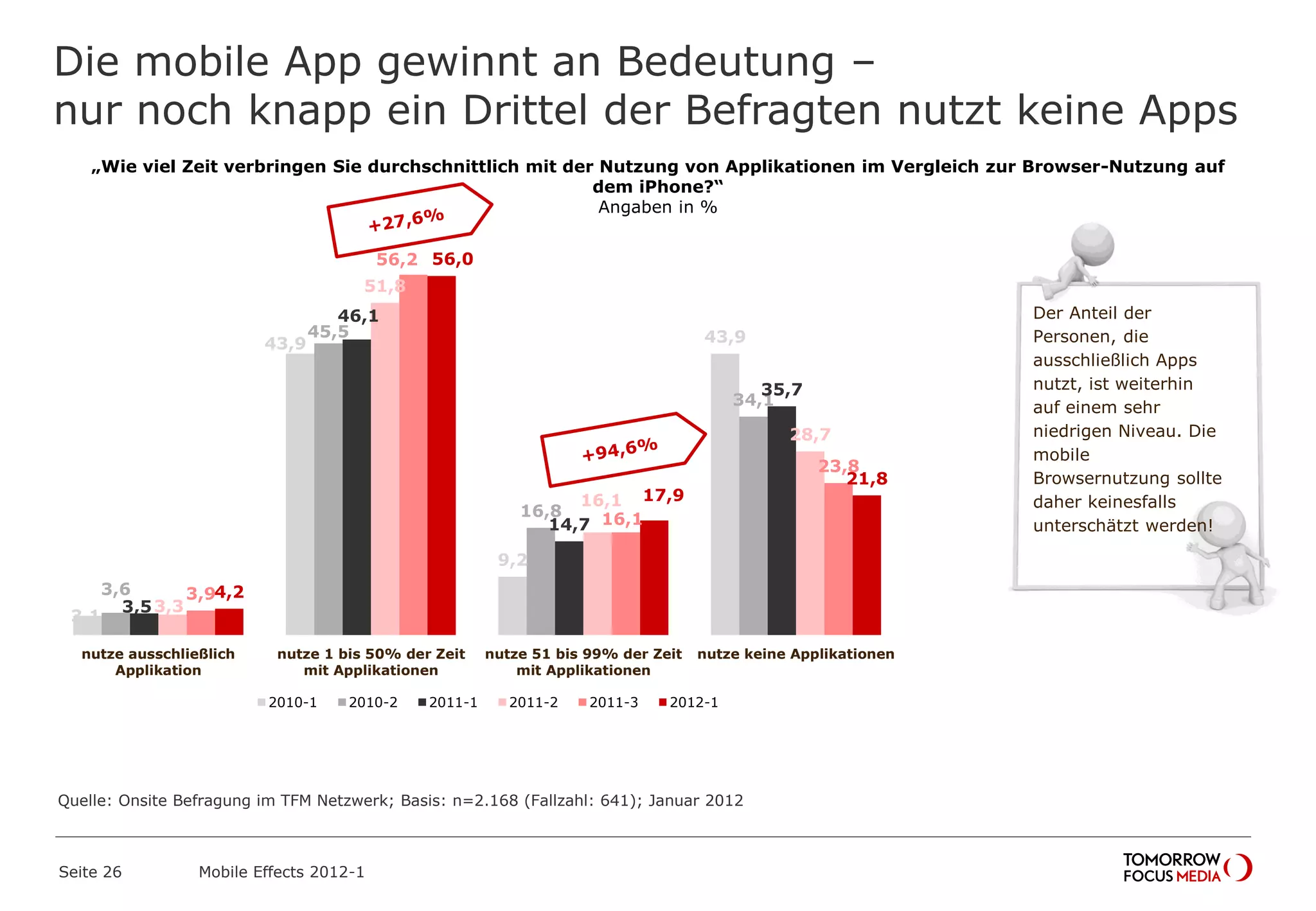 Die mobile App gewinnt an Bedeutung –
nur noch knapp ein Drittel der Befragten nutzt keine Apps
Seite 26 Mobile Effects 2012-1
3,1
43,9
9,2
43,9
3,6
45,5
16,8
34,1
3,5
46,1
14,7
35,7
3,3
51,8
16,1
28,7
3,9
56,2
16,1
23,8
4,2
56,0
17,9
21,8
nutze ausschließlich
Applikation
nutze 1 bis 50% der Zeit
mit Applikationen
nutze 51 bis 99% der Zeit
mit Applikationen
nutze keine Applikationen
2010-1 2010-2 2011-1 2011-2 2011-3 2012-1
„Wie viel Zeit verbringen Sie durchschnittlich mit der Nutzung von Applikationen im Vergleich zur Browser-Nutzung auf
dem iPhone?“
Angaben in %
Der Anteil der
Personen, die
ausschließlich Apps
nutzt, ist weiterhin
auf einem sehr
niedrigen Niveau. Die
mobile
Browsernutzung sollte
daher keinesfalls
unterschätzt werden!
Quelle: Onsite Befragung im TFM Netzwerk; Basis: n=2.168 (Fallzahl: 641); Januar 2012
 