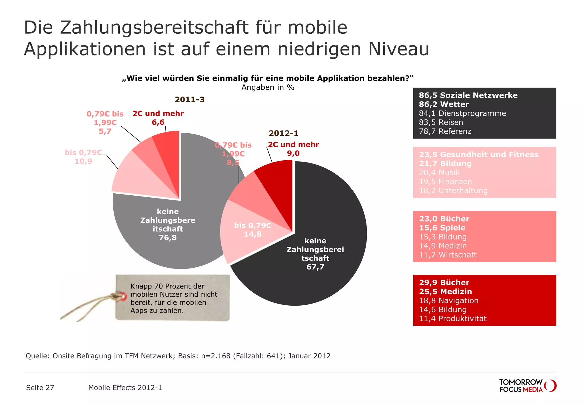 Die Zahlungsbereitschaft für mobile
Applikationen ist auf einem niedrigen Niveau
Seite 27 Mobile Effects 2012-1
keine
Zahlungsbere
itschaft
76,8
bis 0,79€
10,9
0,79€ bis
1,99€
5,7
2€ und mehr
6,6
keine
Zahlungsberei
tschaft
67,7
bis 0,79€
14,8
0,79€ bis
1,99€
8,5
2€ und mehr
9,0
„Wie viel würden Sie einmalig für eine mobile Applikation bezahlen?“
Angaben in %
86,5 Soziale Netzwerke
86,2 Wetter
84,1 Dienstprogramme
83,5 Reisen
78,7 Referenz
23,5 Gesundheit und Fitness
21,7 Bildung
20,4 Musik
19,5 Finanzen
18,2 Unterhaltung
23,0 Bücher
15,6 Spiele
15,3 Bildung
14,9 Medizin
11,2 Wirtschaft
29,9 Bücher
25,5 Medizin
18,8 Navigation
14,6 Bildung
11,4 Produktivität
2011-3
2012-1
Knapp 70 Prozent der
mobilen Nutzer sind nicht
bereit, für die mobilen
Apps zu zahlen.
Quelle: Onsite Befragung im TFM Netzwerk; Basis: n=2.168 (Fallzahl: 641); Januar 2012
 