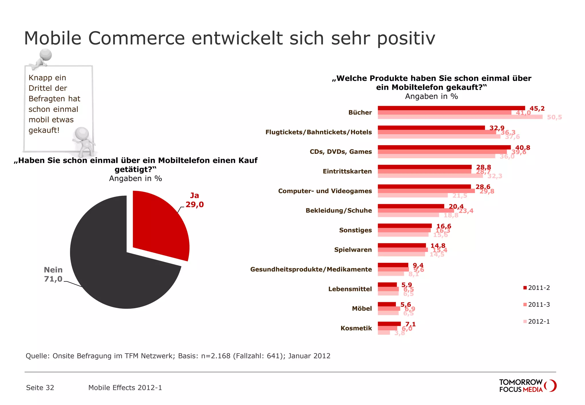 Mobile Commerce entwickelt sich sehr positiv
Seite 32 Mobile Effects 2012-1
Ja
29,0
Nein
71,0
45,2
32,9
40,8
28,8
28,6
20,4
16,6
14,8
9,4
5,9
5,6
7,1
41,0
36,3
39,6
28,7
29,8
23,4
16,3
15,4
9,6
6,5
6,9
6,0
50,5
37,6
36,0
32,3
21,5
18,8
15,6
14,5
8,1
6,5
6,5
3,8
Bücher
Flugtickets/Bahntickets/Hotels
CDs, DVDs, Games
Eintrittskarten
Computer- und Videogames
Bekleidung/Schuhe
Sonstiges
Spielwaren
Gesundheitsprodukte/Medikamente
Lebensmittel
Möbel
Kosmetik
2011-2
2011-3
2012-1
„Haben Sie schon einmal über ein Mobiltelefon einen Kauf
getätigt?“
Angaben in %
„Welche Produkte haben Sie schon einmal über
ein Mobiltelefon gekauft?“
Angaben in %
Knapp ein
Drittel der
Befragten hat
schon einmal
mobil etwas
gekauft!
Quelle: Onsite Befragung im TFM Netzwerk; Basis: n=2.168 (Fallzahl: 641); Januar 2012
 