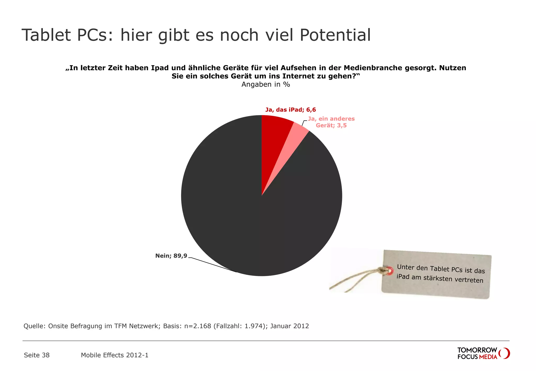 Tablet PCs: hier gibt es noch viel Potential
Seite 38 Mobile Effects 2012-1
Ja, das iPad; 6,6
Ja, ein anderes
Gerät; 3,5
Nein; 89,9
„In letzter Zeit haben Ipad und ähnliche Geräte für viel Aufsehen in der Medienbranche gesorgt. Nutzen
Sie ein solches Gerät um ins Internet zu gehen?“
Angaben in %
Quelle: Onsite Befragung im TFM Netzwerk; Basis: n=2.168 (Fallzahl: 1.974); Januar 2012
 