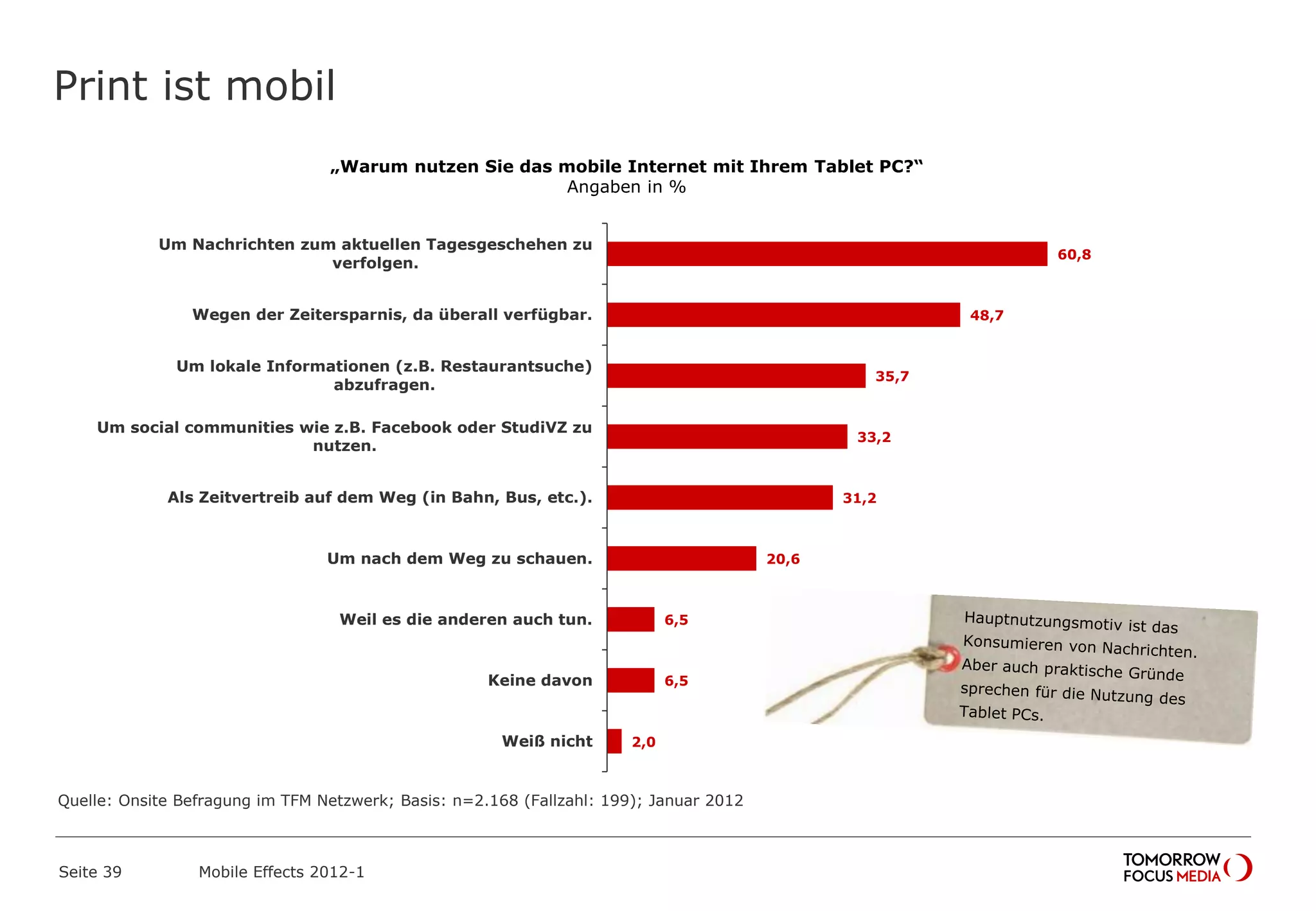 Print ist mobil
Seite 39 Mobile Effects 2012-1
„Warum nutzen Sie das mobile Internet mit Ihrem Tablet PC?“
Angaben in %
60,8
48,7
35,7
33,2
31,2
20,6
6,5
6,5
2,0
Um Nachrichten zum aktuellen Tagesgeschehen zu
verfolgen.
Wegen der Zeitersparnis, da überall verfügbar.
Um lokale Informationen (z.B. Restaurantsuche)
abzufragen.
Um social communities wie z.B. Facebook oder StudiVZ zu
nutzen.
Als Zeitvertreib auf dem Weg (in Bahn, Bus, etc.).
Um nach dem Weg zu schauen.
Weil es die anderen auch tun.
Keine davon
Weiß nicht
Quelle: Onsite Befragung im TFM Netzwerk; Basis: n=2.168 (Fallzahl: 199); Januar 2012
 
