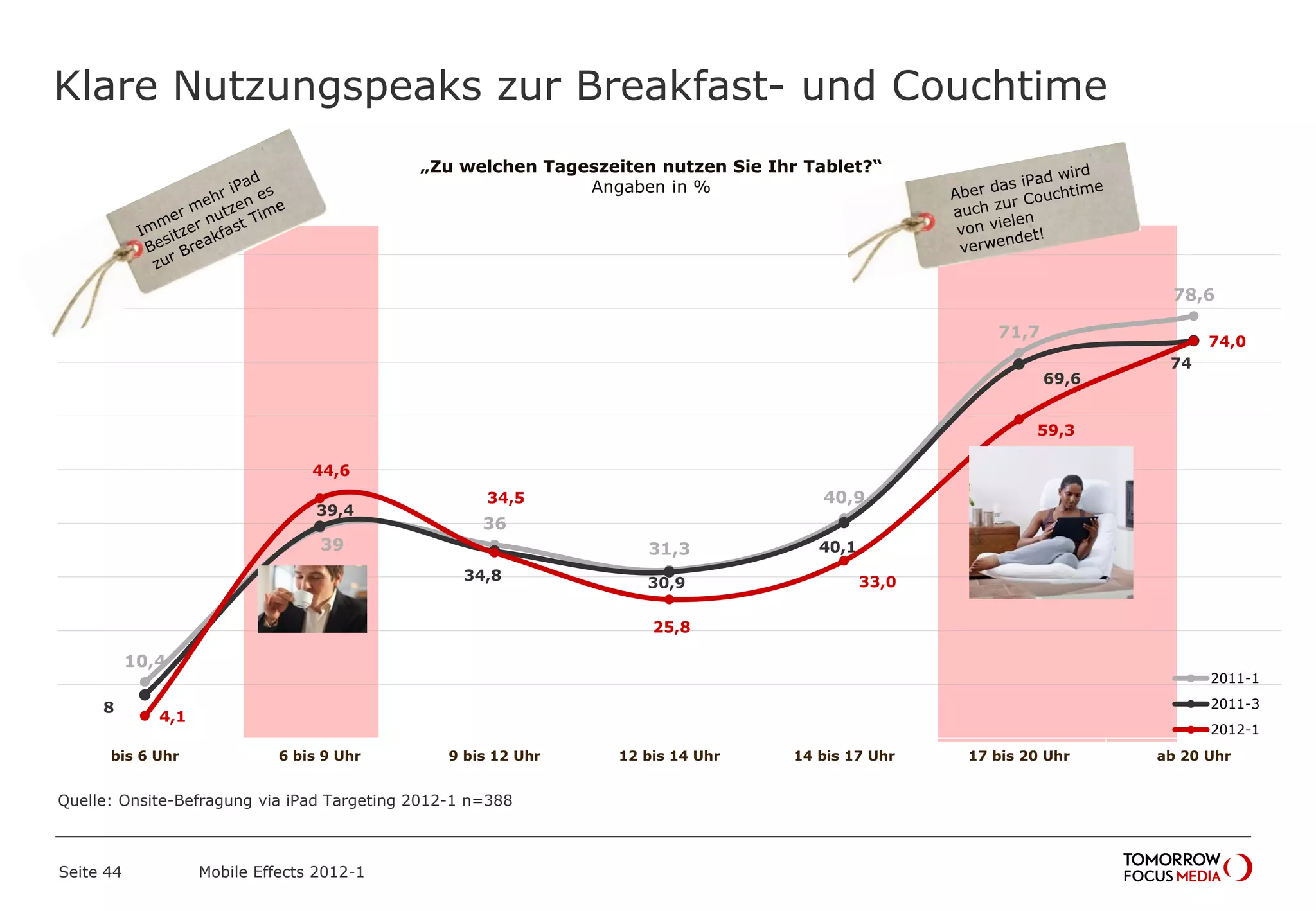 Klare Nutzungspeaks zur Breakfast- und Couchtime
Seite 44 Mobile Effects 2012-1
10,4
39
36
31,3
40,9
71,7
78,6
8
39,4
34,8 30,9
40,1
69,6
74
4,1
44,6
34,5
25,8
33,0
59,3
74,0
bis 6 Uhr 6 bis 9 Uhr 9 bis 12 Uhr 12 bis 14 Uhr 14 bis 17 Uhr 17 bis 20 Uhr ab 20 Uhr
2011-1
2011-3
2012-1
„Zu welchen Tageszeiten nutzen Sie Ihr Tablet?“
Angaben in %
Quelle: Onsite-Befragung via iPad Targeting 2012-1 n=388
 