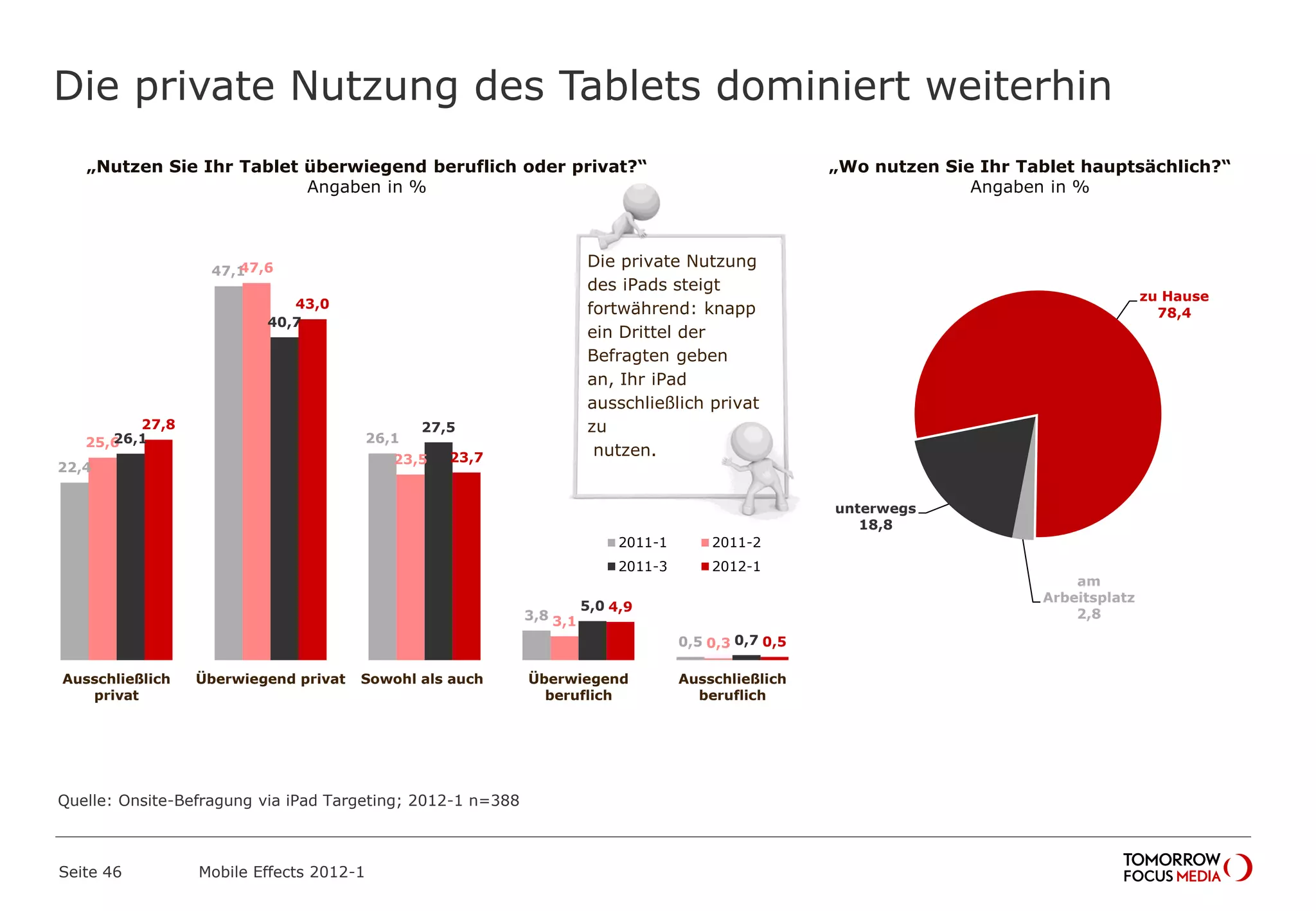 Die private Nutzung des Tablets dominiert weiterhin
Seite 46 Mobile Effects 2012-1
22,4
47,1
26,1
3,8
0,5
25,6
47,6
23,5
3,1
0,3
26,1
40,7
27,5
5,0
0,7
27,8
43,0
23,7
4,9
0,5
Ausschließlich
privat
Überwiegend privat Sowohl als auch Überwiegend
beruflich
Ausschließlich
beruflich
2011-1 2011-2
2011-3 2012-1
unterwegs
18,8
zu Hause
78,4
am
Arbeitsplatz
2,8
„Nutzen Sie Ihr Tablet überwiegend beruflich oder privat?“
Angaben in %
„Wo nutzen Sie Ihr Tablet hauptsächlich?“
Angaben in %
Die private Nutzung
des iPads steigt
fortwährend: knapp
ein Drittel der
Befragten geben
an, Ihr iPad
ausschließlich privat
zu
nutzen.
Quelle: Onsite-Befragung via iPad Targeting; 2012-1 n=388
 