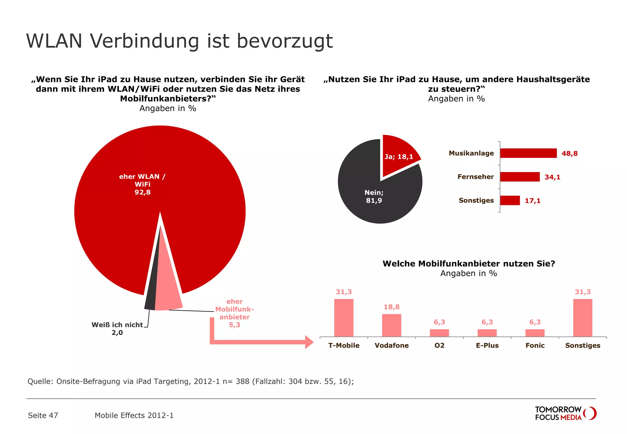 WLAN Verbindung ist bevorzugt
Seite 47 Mobile Effects 2012-1
„Wenn Sie Ihr iPad zu Hause nutzen, verbinden Sie ihr Gerät
dann mit ihrem WLAN/WiFi oder nutzen Sie das Netz ihres
Mobilfunkanbieters?“
Angaben in %
eher WLAN /
WiFi
92,8
eher
Mobilfunk-
anbieter
5,3Weiß ich nicht
2,0
„Nutzen Sie Ihr iPad zu Hause, um andere Haushaltsgeräte
zu steuern?“
Angaben in %
Ja; 18,1
Nein;
81,9
48,8
34,1
17,1
Musikanlage
Fernseher
Sonstiges
Welche Mobilfunkanbieter nutzen Sie?
Angaben in %
31,3
18,8
6,3 6,3 6,3
31,3
T-Mobile Vodafone O2 E-Plus Fonic Sonstiges
Quelle: Onsite-Befragung via iPad Targeting, 2012-1 n= 388 (Fallzahl: 304 bzw. 55, 16);
 