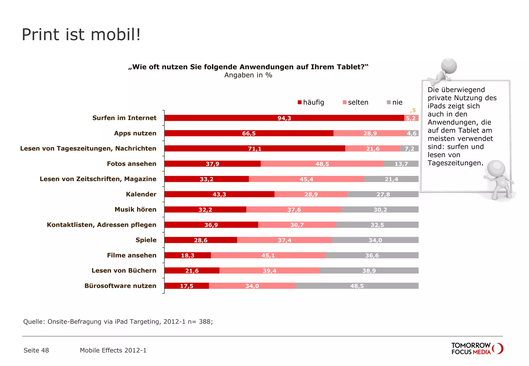 Print ist mobil!
Seite 48 Mobile Effects 2012-1
94,3
66,5
71,1
37,9
33,2
43,3
32,2
36,9
28,6
18,3
21,6
17,5
5,2
28,9
21,6
48,5
45,4
28,9
37,6
30,7
37,4
45,1
39,4
34,0
,5
4,6
7,2
13,7
21,4
27,8
30,2
32,5
34,0
36,6
38,9
48,5
Surfen im Internet
Apps nutzen
Lesen von Tageszeitungen, Nachrichten
Fotos ansehen
Lesen von Zeitschriften, Magazine
Kalender
Musik hören
Kontaktlisten, Adressen pflegen
Spiele
Filme ansehen
Lesen von Büchern
Bürosoftware nutzen
häufig selten nie
„Wie oft nutzen Sie folgende Anwendungen auf Ihrem Tablet?“
Angaben in %
Die überwiegend
private Nutzung des
iPads zeigt sich
auch in den
Anwendungen, die
auf dem Tablet am
meisten verwendet
sind: surfen und
lesen von
Tageszeitungen.
Quelle: Onsite-Befragung via iPad Targeting, 2012-1 n= 388;
 