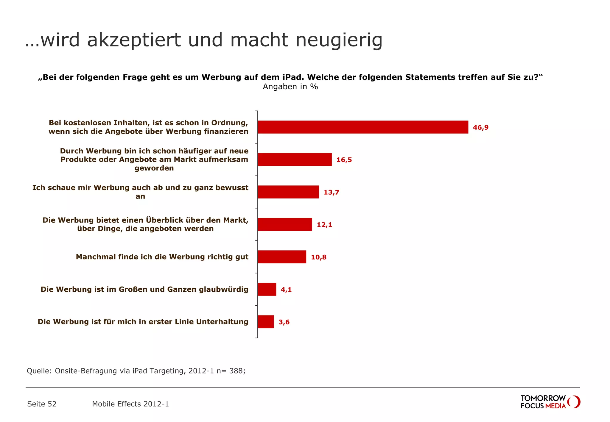…wird akzeptiert und macht neugierig
Seite 52 Mobile Effects 2012-1
„Bei der folgenden Frage geht es um Werbung auf dem iPad. Welche der folgenden Statements treffen auf Sie zu?“
Angaben in %
46,9
16,5
13,7
12,1
10,8
4,1
3,6
Bei kostenlosen Inhalten, ist es schon in Ordnung,
wenn sich die Angebote über Werbung finanzieren
Durch Werbung bin ich schon häufiger auf neue
Produkte oder Angebote am Markt aufmerksam
geworden
Ich schaue mir Werbung auch ab und zu ganz bewusst
an
Die Werbung bietet einen Überblick über den Markt,
über Dinge, die angeboten werden
Manchmal finde ich die Werbung richtig gut
Die Werbung ist im Großen und Ganzen glaubwürdig
Die Werbung ist für mich in erster Linie Unterhaltung
Quelle: Onsite-Befragung via iPad Targeting, 2012-1 n= 388;
 