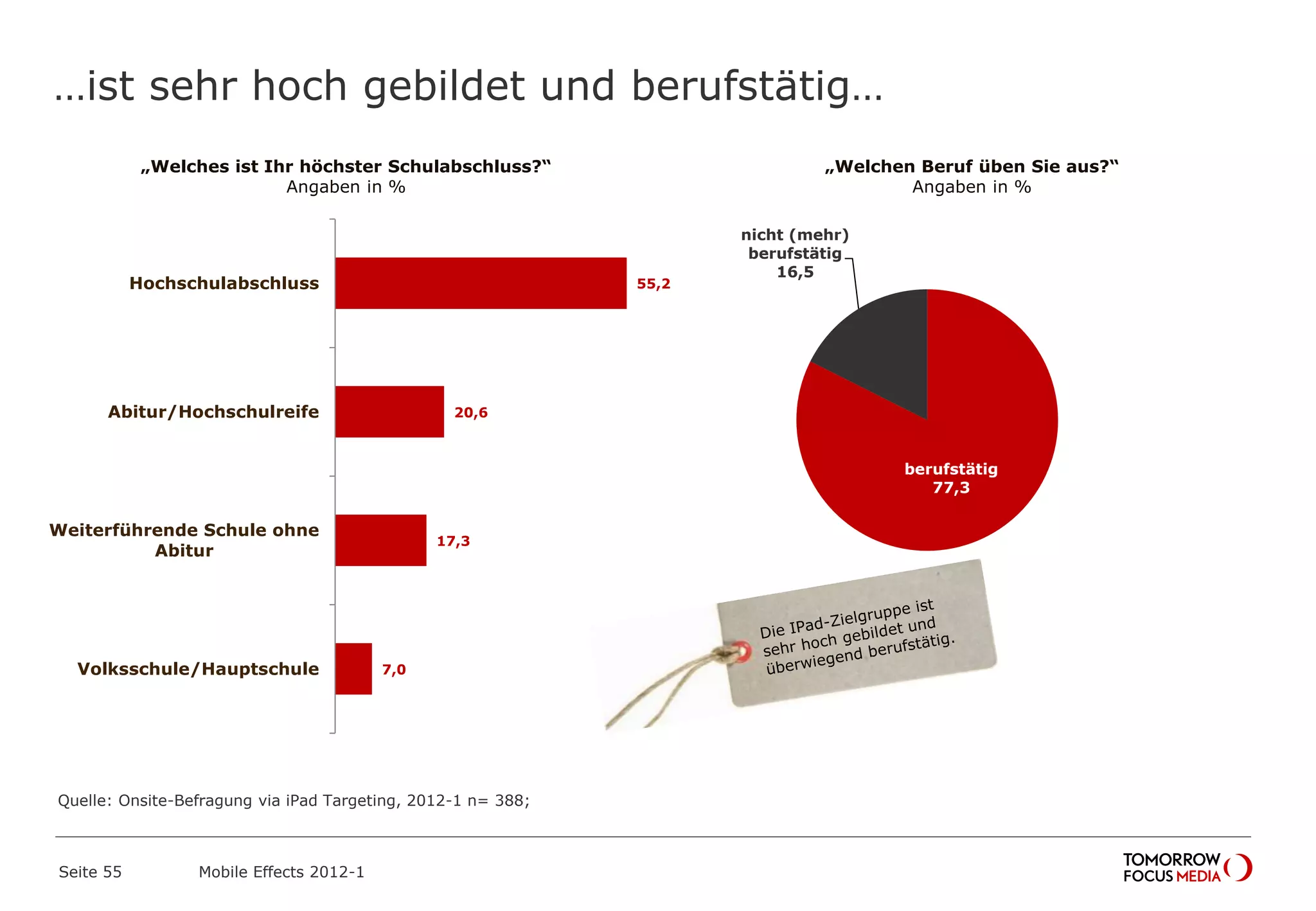 …ist sehr hoch gebildet und berufstätig…
Seite 55 Mobile Effects 2012-1
berufstätig
77,3
nicht (mehr)
berufstätig
16,5
„Welchen Beruf üben Sie aus?“
Angaben in %
„Welches ist Ihr höchster Schulabschluss?“
Angaben in %
7,0
17,3
20,6
55,2
Volksschule/Hauptschule
Weiterführende Schule ohne
Abitur
Abitur/Hochschulreife
Hochschulabschluss
Quelle: Onsite-Befragung via iPad Targeting, 2012-1 n= 388;
 