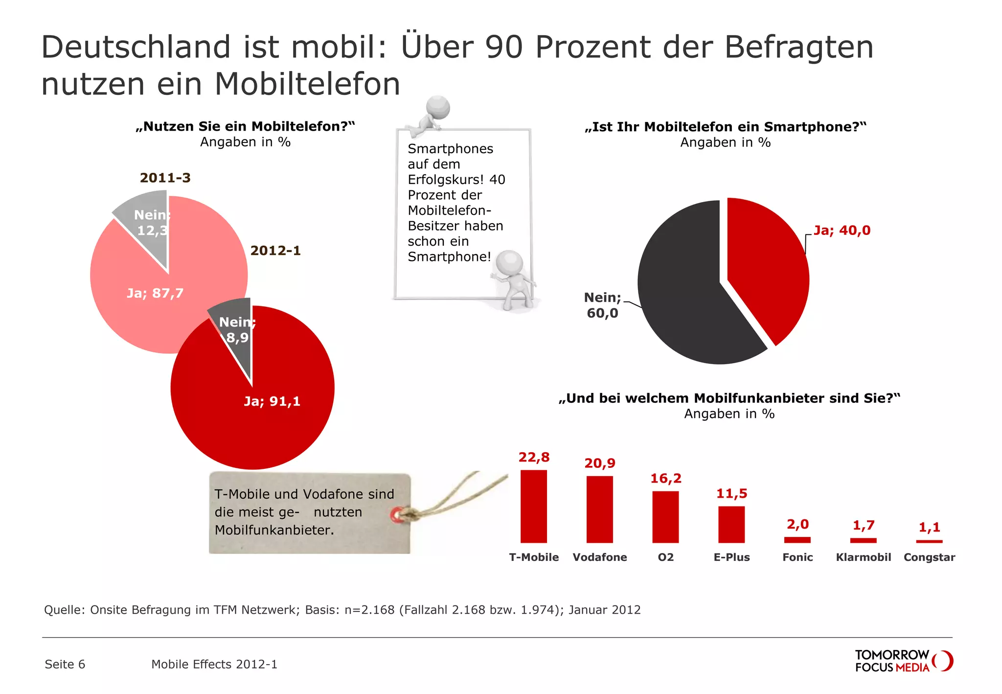 Deutschland ist mobil: Über 90 Prozent der Befragten
nutzen ein Mobiltelefon
Seite 6 Mobile Effects 2012-1
„Nutzen Sie ein Mobiltelefon?“
Angaben in %
Ja; 87,7
Nein;
12,3
2011-3
2012-1
„Ist Ihr Mobiltelefon ein Smartphone?“
Angaben in %
Ja; 40,0
Nein;
60,0
22,8 20,9
16,2
11,5
2,0 1,7 1,1
T-Mobile Vodafone O2 E-Plus Fonic Klarmobil Congstar
„Und bei welchem Mobilfunkanbieter sind Sie?“
Angaben in %
T-Mobile und Vodafone sind
die meist ge- nutzten
Mobilfunkanbieter.
Smartphones
auf dem
Erfolgskurs! 40
Prozent der
Mobiltelefon-
Besitzer haben
schon ein
Smartphone!
Ja; 91,1
Nein;
8,9
Quelle: Onsite Befragung im TFM Netzwerk; Basis: n=2.168 (Fallzahl 2.168 bzw. 1.974); Januar 2012
 