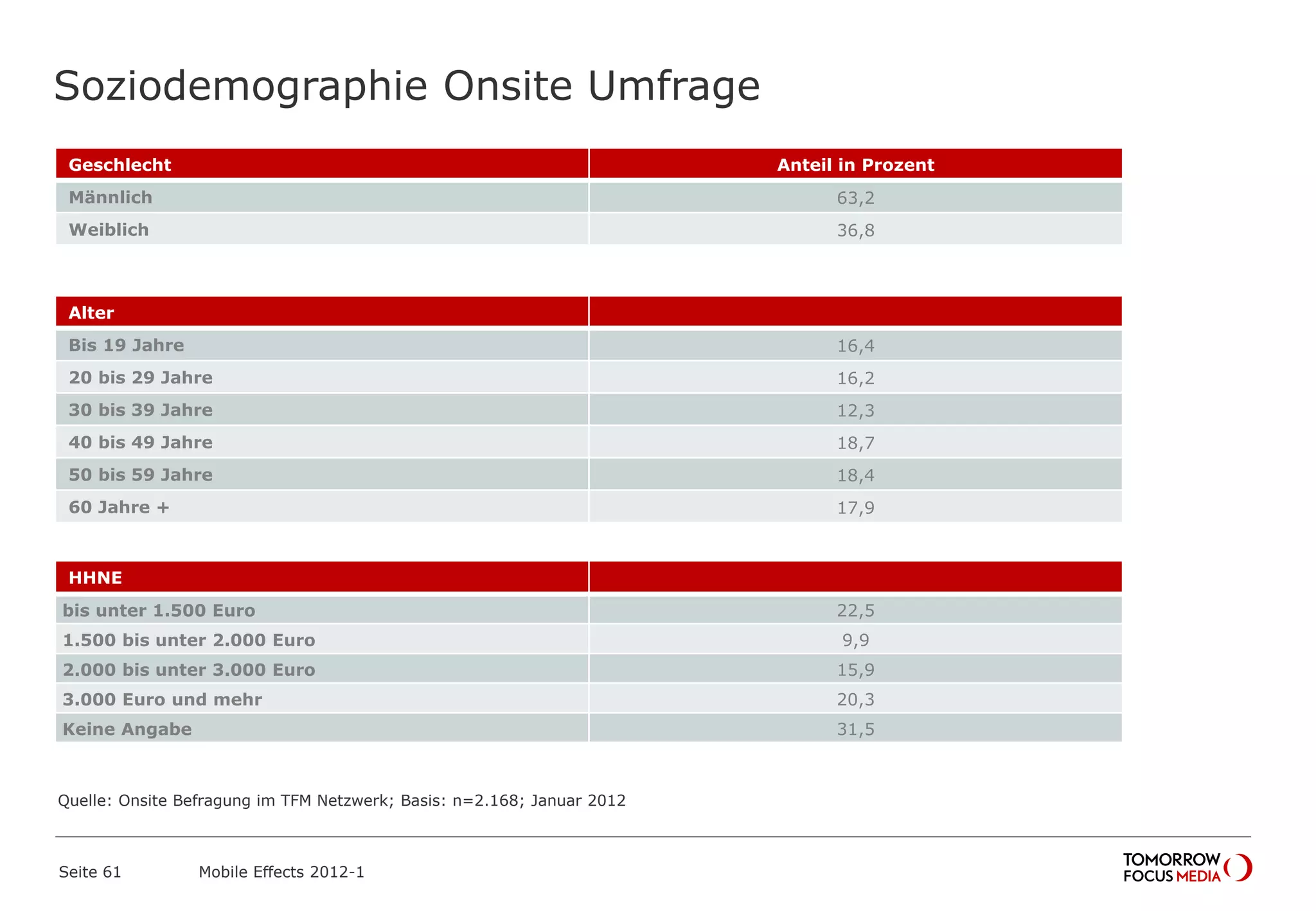Soziodemographie Onsite Umfrage
Seite 61 Mobile Effects 2012-1
Geschlecht Anteil in Prozent
Männlich 63,2
Weiblich 36,8
Alter
Bis 19 Jahre 16,4
20 bis 29 Jahre 16,2
30 bis 39 Jahre 12,3
40 bis 49 Jahre 18,7
50 bis 59 Jahre 18,4
60 Jahre + 17,9
HHNE
bis unter 1.500 Euro 22,5
1.500 bis unter 2.000 Euro 9,9
2.000 bis unter 3.000 Euro 15,9
3.000 Euro und mehr 20,3
Keine Angabe 31,5
Quelle: Onsite Befragung im TFM Netzwerk; Basis: n=2.168; Januar 2012
 