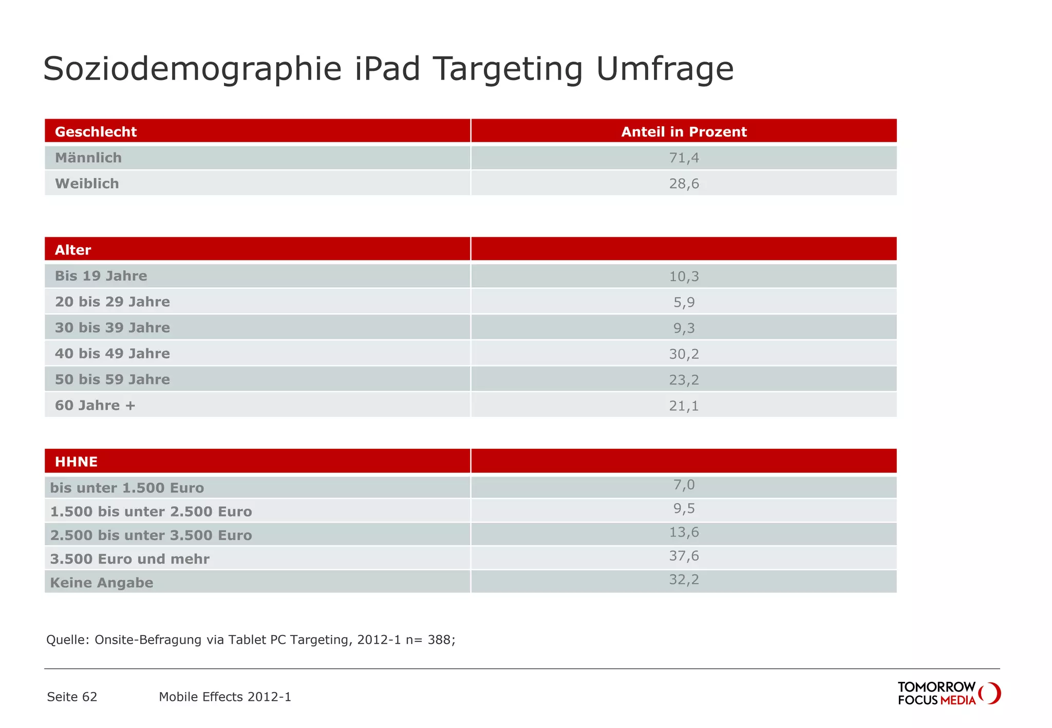 Soziodemographie iPad Targeting Umfrage
Seite 62 Mobile Effects 2012-1
Geschlecht Anteil in Prozent
Männlich 71,4
Weiblich 28,6
Alter
Bis 19 Jahre 10,3
20 bis 29 Jahre 5,9
30 bis 39 Jahre 9,3
40 bis 49 Jahre 30,2
50 bis 59 Jahre 23,2
60 Jahre + 21,1
HHNE
bis unter 1.500 Euro 7,0
1.500 bis unter 2.500 Euro 9,5
2.500 bis unter 3.500 Euro 13,6
3.500 Euro und mehr 37,6
Keine Angabe 32,2
Quelle: Onsite-Befragung via Tablet PC Targeting, 2012-1 n= 388;
 