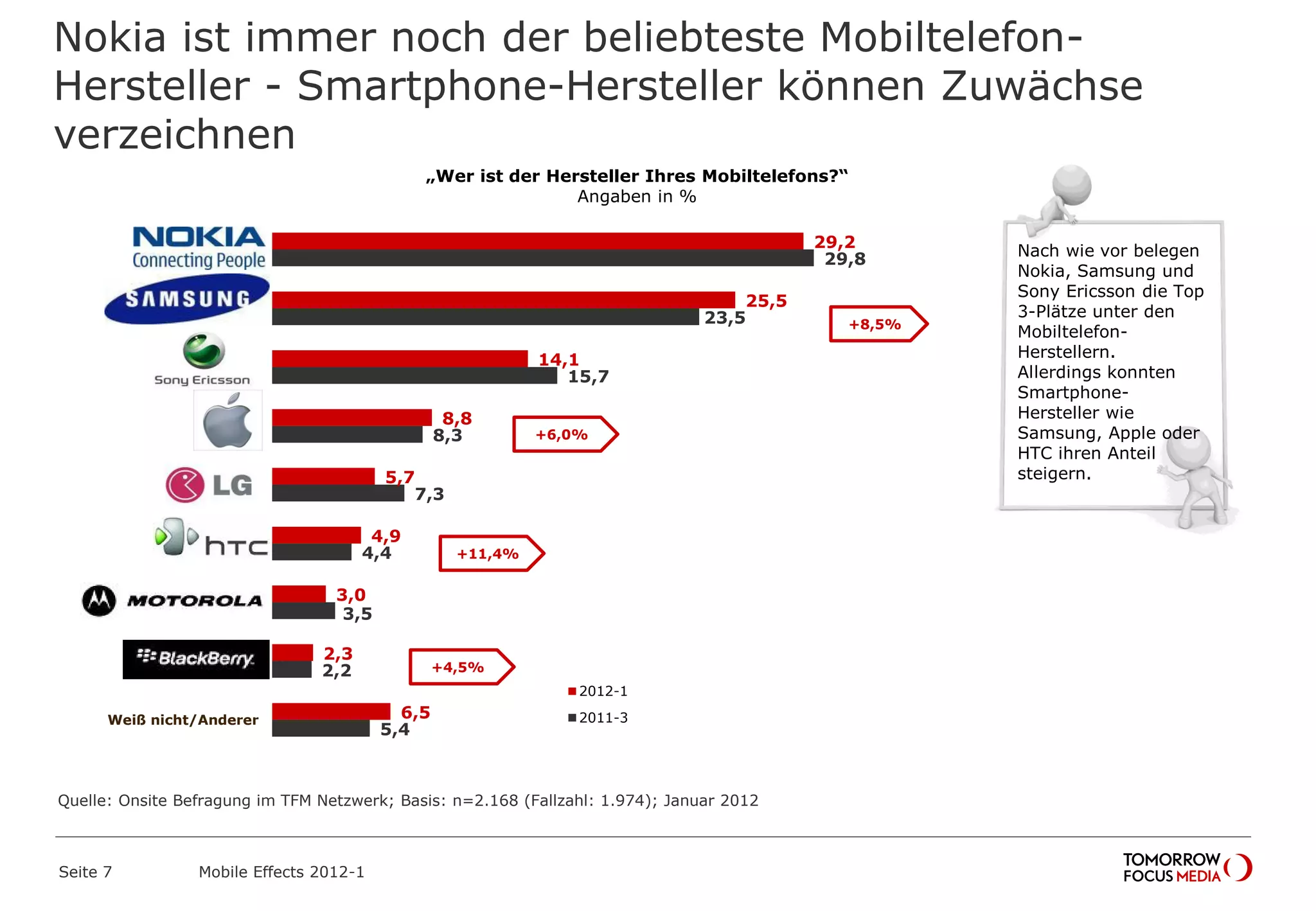 Nokia ist immer noch der beliebteste Mobiltelefon-
Hersteller - Smartphone-Hersteller können Zuwächse
verzeichnen
Seite 7 Mobile Effects 2012-1
29,2
25,5
14,1
8,8
5,7
4,9
3,0
2,3
6,5
29,8
23,5
15,7
8,3
7,3
4,4
3,5
2,2
5,4
Nokia
Samsung
Sony Ericsson
Apple
LG
HTC
Motorola
Blackberry/RIM
Weiß nicht/Anderer
2012-1
2011-3
„Wer ist der Hersteller Ihres Mobiltelefons?“
Angaben in %
Nach wie vor belegen
Nokia, Samsung und
Sony Ericsson die Top
3-Plätze unter den
Mobiltelefon-
Herstellern.
Allerdings konnten
Smartphone-
Hersteller wie
Samsung, Apple oder
HTC ihren Anteil
steigern.
+8,5%
+11,4%
+6,0%
+4,5%
Quelle: Onsite Befragung im TFM Netzwerk; Basis: n=2.168 (Fallzahl: 1.974); Januar 2012
 