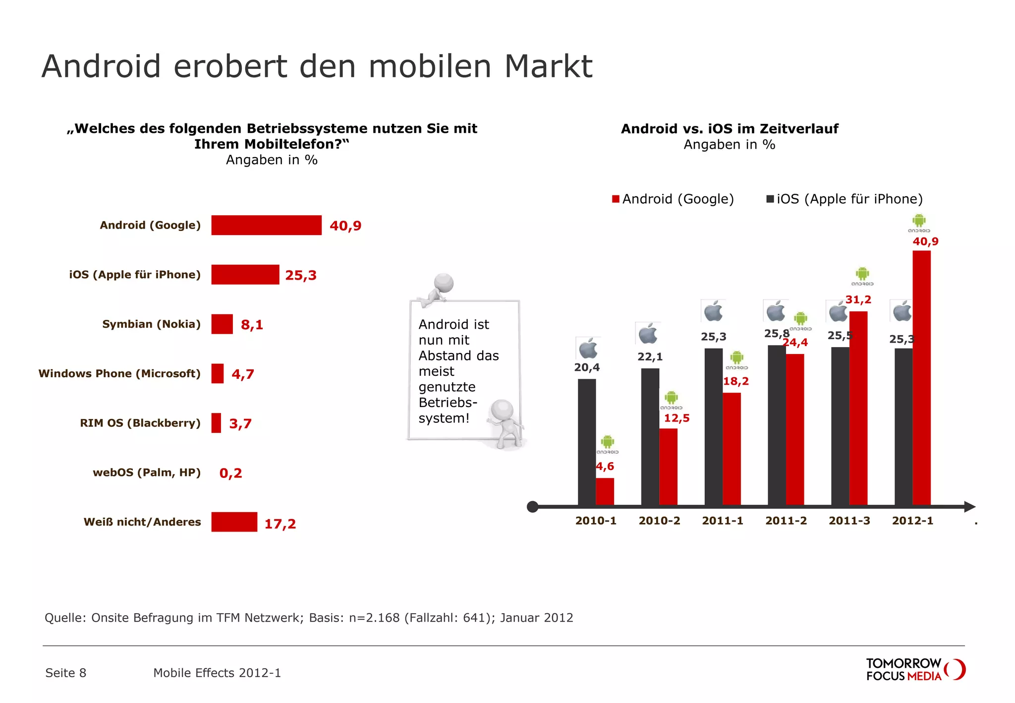 Android erobert den mobilen Markt
Seite 8 Mobile Effects 2012-1
40,9
25,3
8,1
4,7
3,7
0,2
17,2
Android (Google)
iOS (Apple für iPhone)
Symbian (Nokia)
Windows Phone (Microsoft)
RIM OS (Blackberry)
webOS (Palm, HP)
Weiß nicht/Anderes
„Welches des folgenden Betriebssysteme nutzen Sie mit
Ihrem Mobiltelefon?“
Angaben in %
40,9
31,2
24,4
18,2
12,5
4,6
25,325,525,825,3
22,1
20,4
.2012-12011-32011-22011-12010-22010-1
Android (Google) iOS (Apple für iPhone)
Android vs. iOS im Zeitverlauf
Angaben in %
Android ist
nun mit
Abstand das
meist
genutzte
Betriebs-
system!
Quelle: Onsite Befragung im TFM Netzwerk; Basis: n=2.168 (Fallzahl: 641); Januar 2012
 