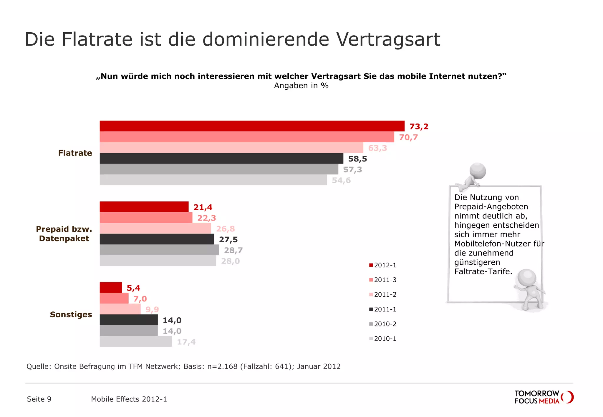 Die Flatrate ist die dominierende Vertragsart
Seite 9 Mobile Effects 2012-1
73,2
21,4
5,4
70,7
22,3
7,0
63,3
26,8
9,9
58,5
27,5
14,0
57,3
28,7
14,0
54,6
28,0
17,4
Flatrate
Prepaid bzw.
Datenpaket
Sonstiges
2012-1
2011-3
2011-2
2011-1
2010-2
2010-1
„Nun würde mich noch interessieren mit welcher Vertragsart Sie das mobile Internet nutzen?“
Angaben in %
Die Nutzung von
Prepaid-Angeboten
nimmt deutlich ab,
hingegen entscheiden
sich immer mehr
Mobiltelefon-Nutzer für
die zunehmend
günstigeren
Faltrate-Tarife.
Quelle: Onsite Befragung im TFM Netzwerk; Basis: n=2.168 (Fallzahl: 641); Januar 2012
 