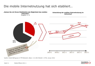 27,8 28,2 28,2
32,6
34,5
32,5
2010-1 2010-2 2011-1 2011-2 2011-3 2012-1
Entwicklung der mobilen Internetnutzung im
Zeitverlauf
Die mobile Internetnutzung hat sich etabliert…
Seite 11 Mobile Effects 2012-1
„Nutzen Sie mit Ihrem Mobiltelefon die Möglichkeit des mobilen
Internets?“
Angaben in %
Ja
32,5
Nein
67,5
Quelle: Onsite Befragung im TFM Netzwerk; Basis: n=2.168 (Fallzahl: 1.974); Januar 2012
 