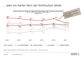 … aber ein harter Kern der Nichtnutzer bleibt.
Seite 12 Mobile Effects 2012-1
78,6 57,8
71,2
68,0
76,3
60,5
57,8 56,3
53,6
50,7
57,7
46,052,2
49,1
53,1
53,1
56,5 53,1
41,5
37,3
36,7
37,5
46,0
40,4
26,0
22,0
27,8
29,8
43,9
32,8
2010-1 2010-2 2011-1 2011-2 2011-3 2012-1
…zu teuer …zu unkomfortabel …kein Interesse …zu unsicher …andere Gründe
„Warum haben Sie bisher die mobile Internetnutzung nicht in Anspruch genommen?“
Top 2 – trifft voll und ganz zu bzw. trifft zu,
Angaben in %
Quelle: Onsite Befragung im TFM Netzwerk; Basis: n=2.168 (Fallzahl: 1.333); Januar 2012
 