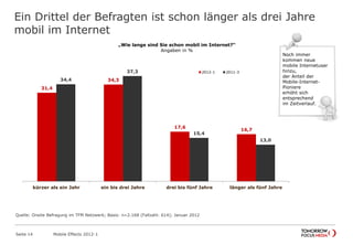 Ein Drittel der Befragten ist schon länger als drei Jahre
mobil im Internet
Seite 14 Mobile Effects 2012-1
„Wie lange sind Sie schon mobil im Internet?“
Angaben in %
31,4
34,3
17,6
16,7
34,4
37,3
15,4
13,0
kürzer als ein Jahr ein bis drei Jahre drei bis fünf Jahre länger als fünf Jahre
2012-1 2011-3
Noch immer
kommen neue
mobile Internetuser
hinzu,
der Anteil der
Mobile-Internet-
Pioniere
erhöht sich
entsprechend
im Zeitverlauf.
Quelle: Onsite Befragung im TFM Netzwerk; Basis: n=2.168 (Fallzahl: 614); Januar 2012
 